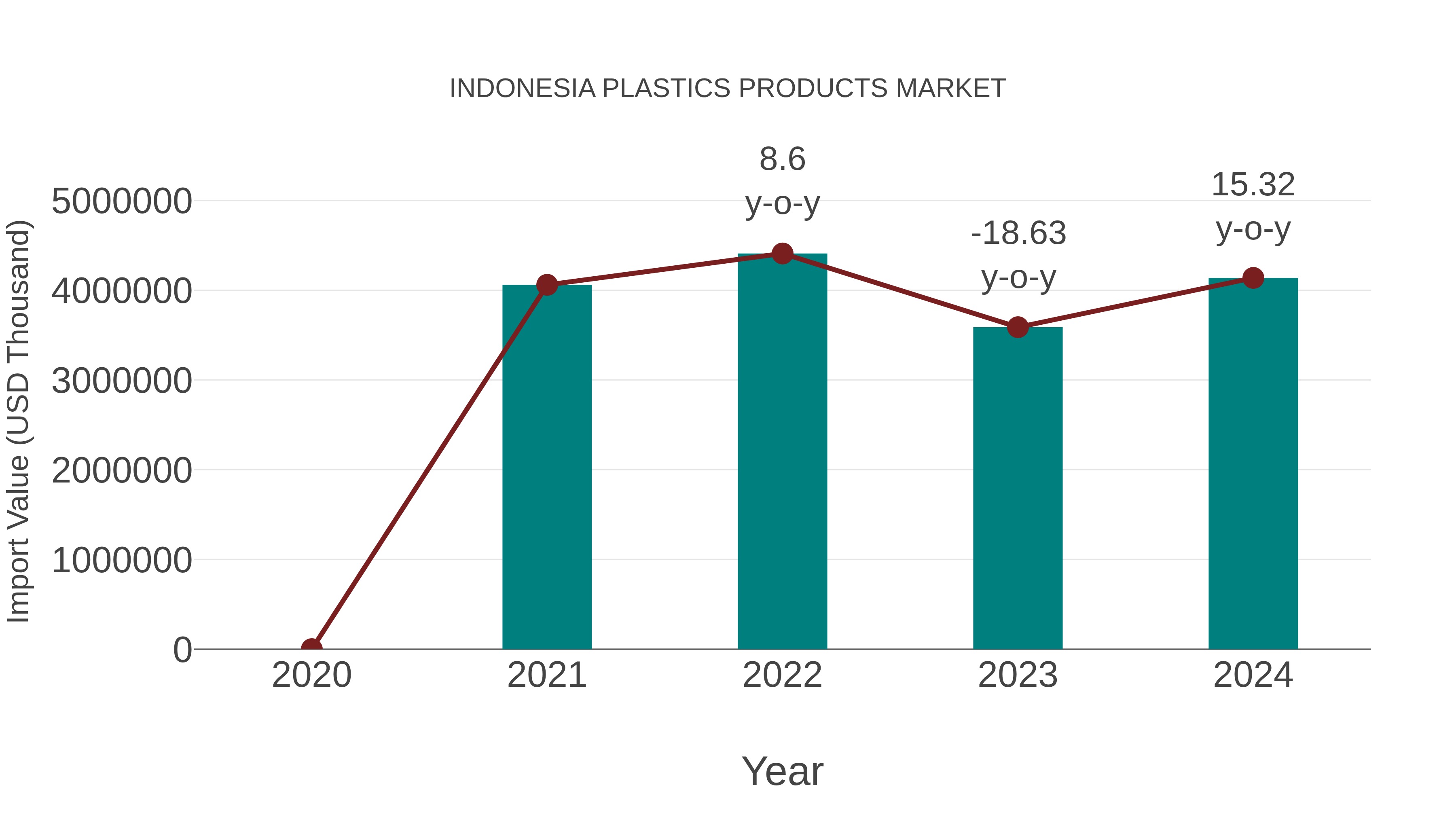  Indonesia Plastics Products Market: Import Trend Analysis