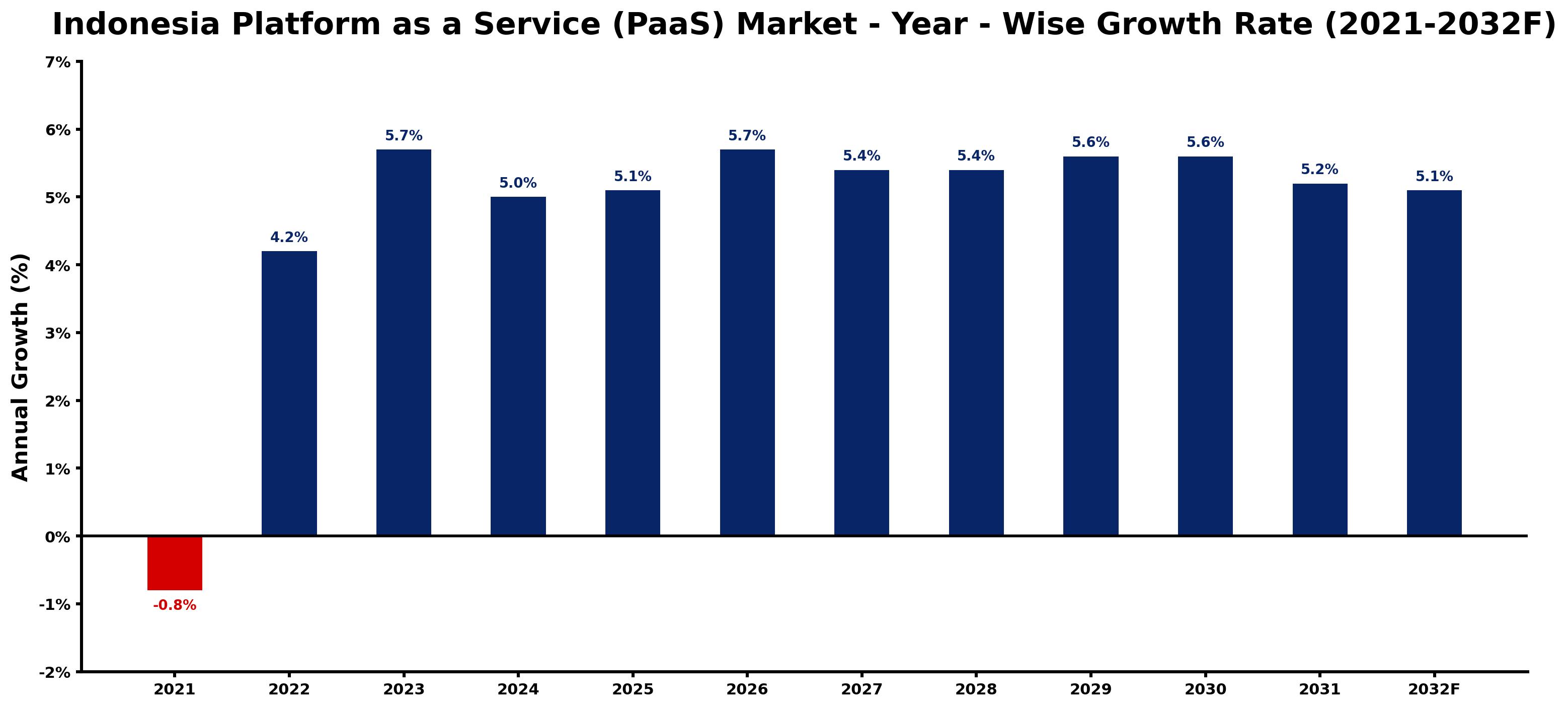 Indonesia Platform as a Service (PaaS) Market Year-wise Growth Rate and Key Drivers
