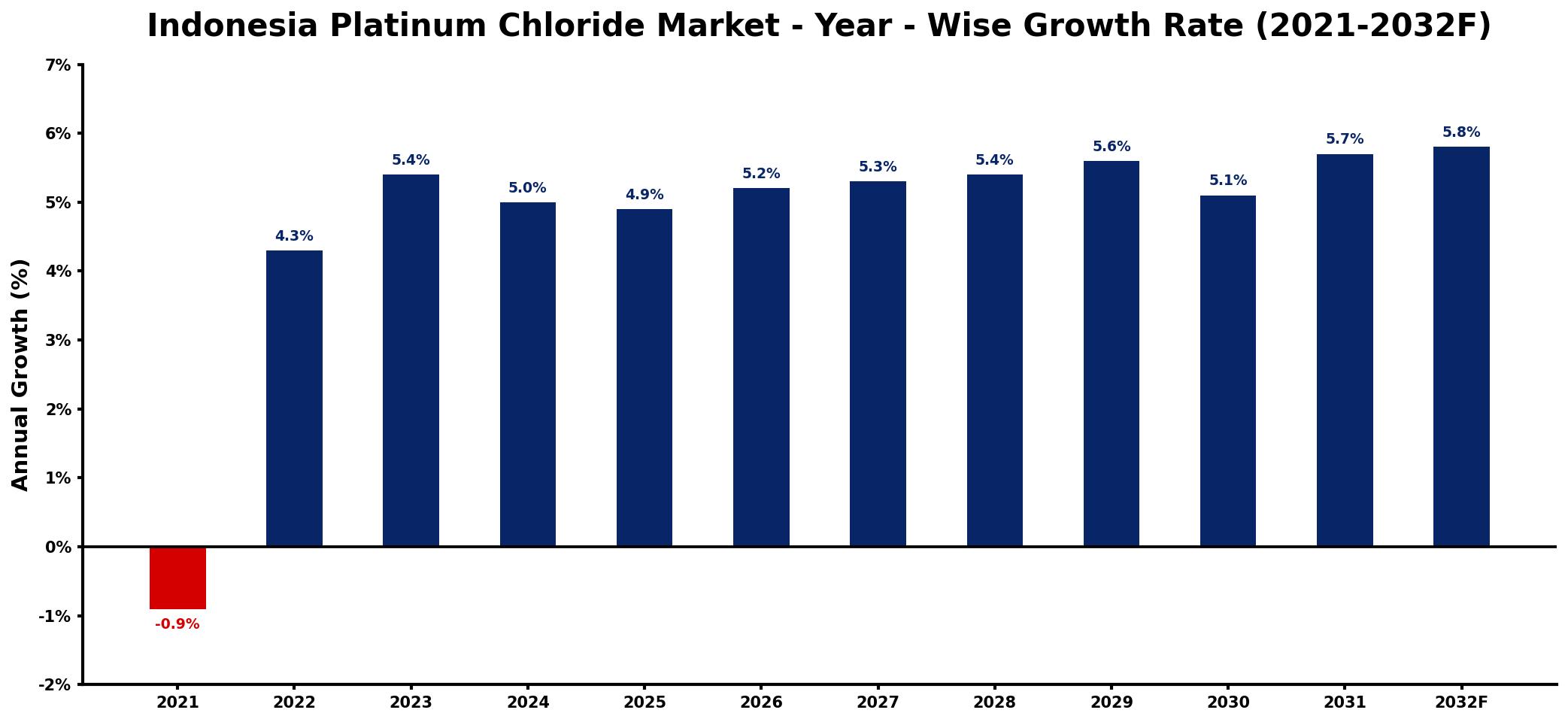 Indonesia Platinum Chloride Market Year-wise Growth Rate and Key Drivers