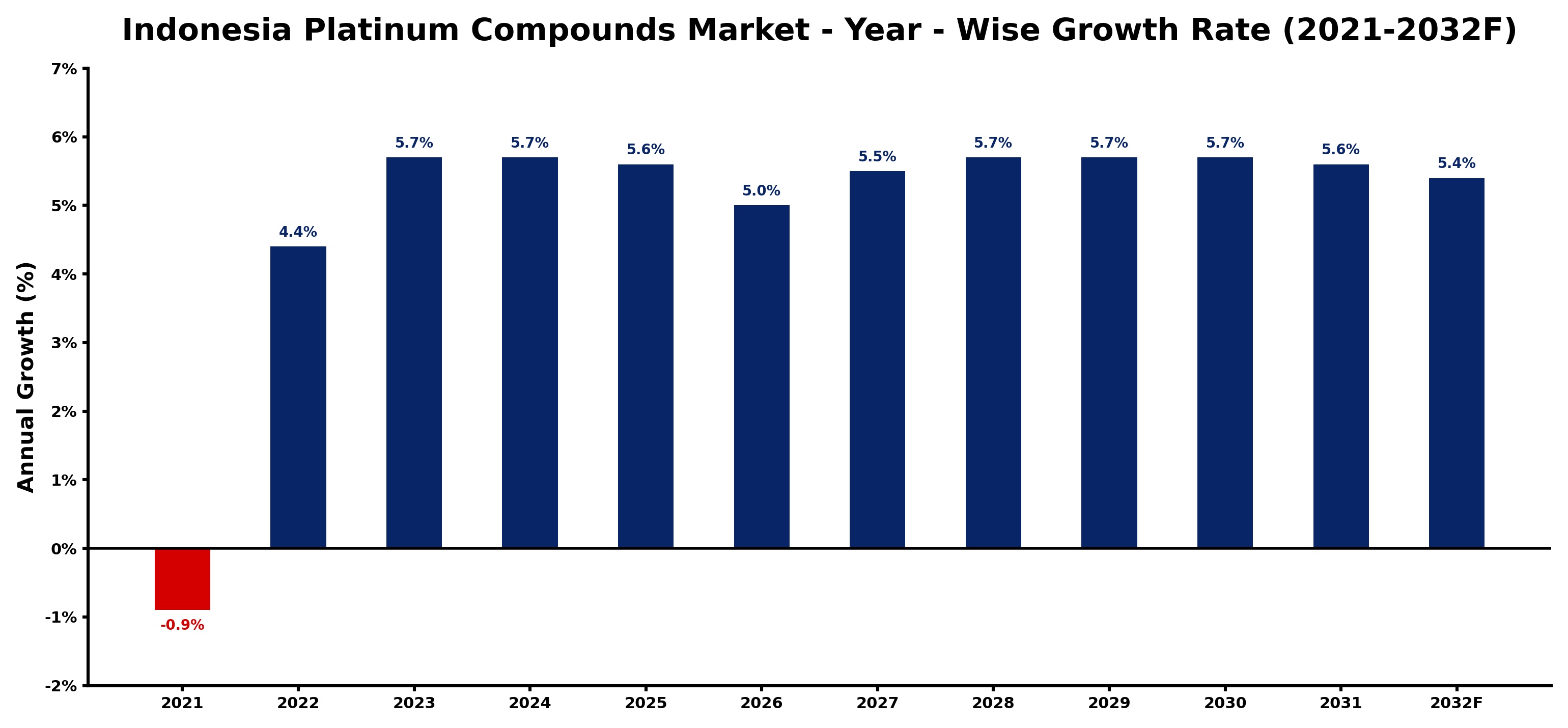 Indonesia Platinum Compounds Market Year-wise Growth Rate and Key Drivers