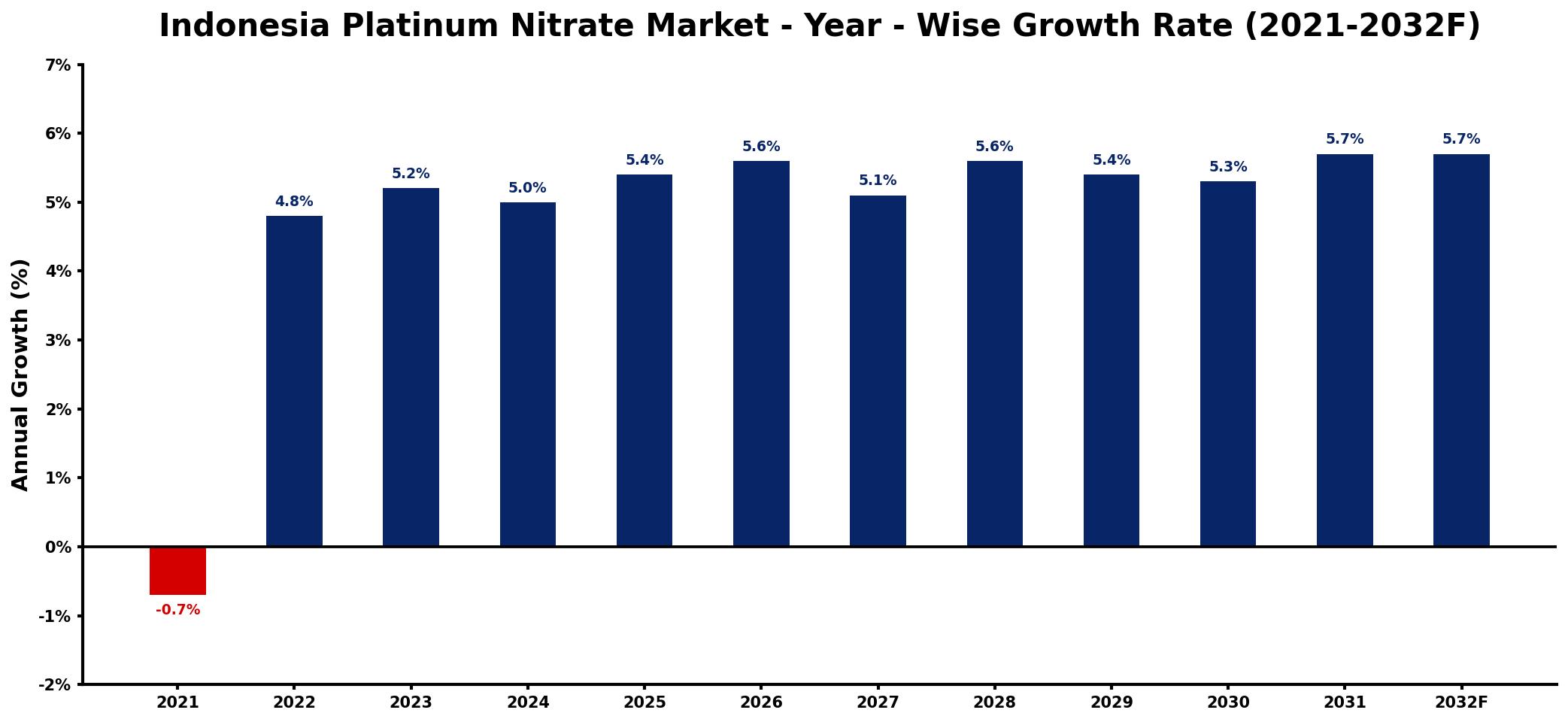 Indonesia Platinum Nitrate Market Year-wise Growth Rate and Key Drivers