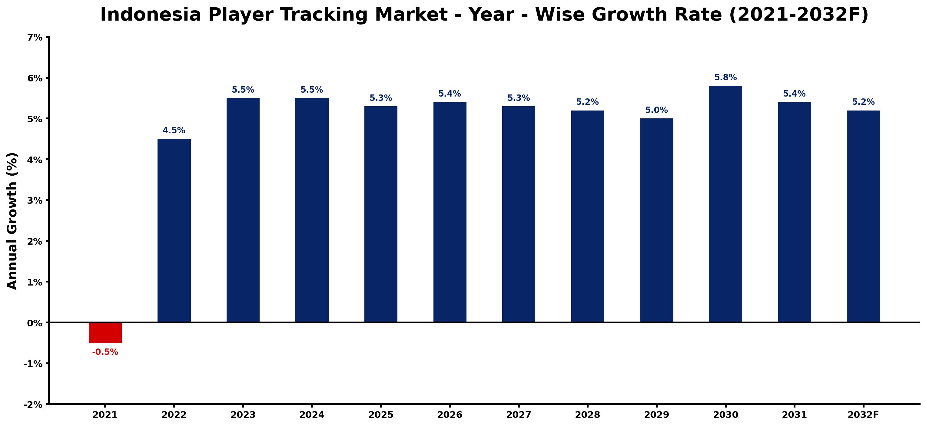 Indonesia Player Tracking Market Year-wise Growth Rate and Key Drivers