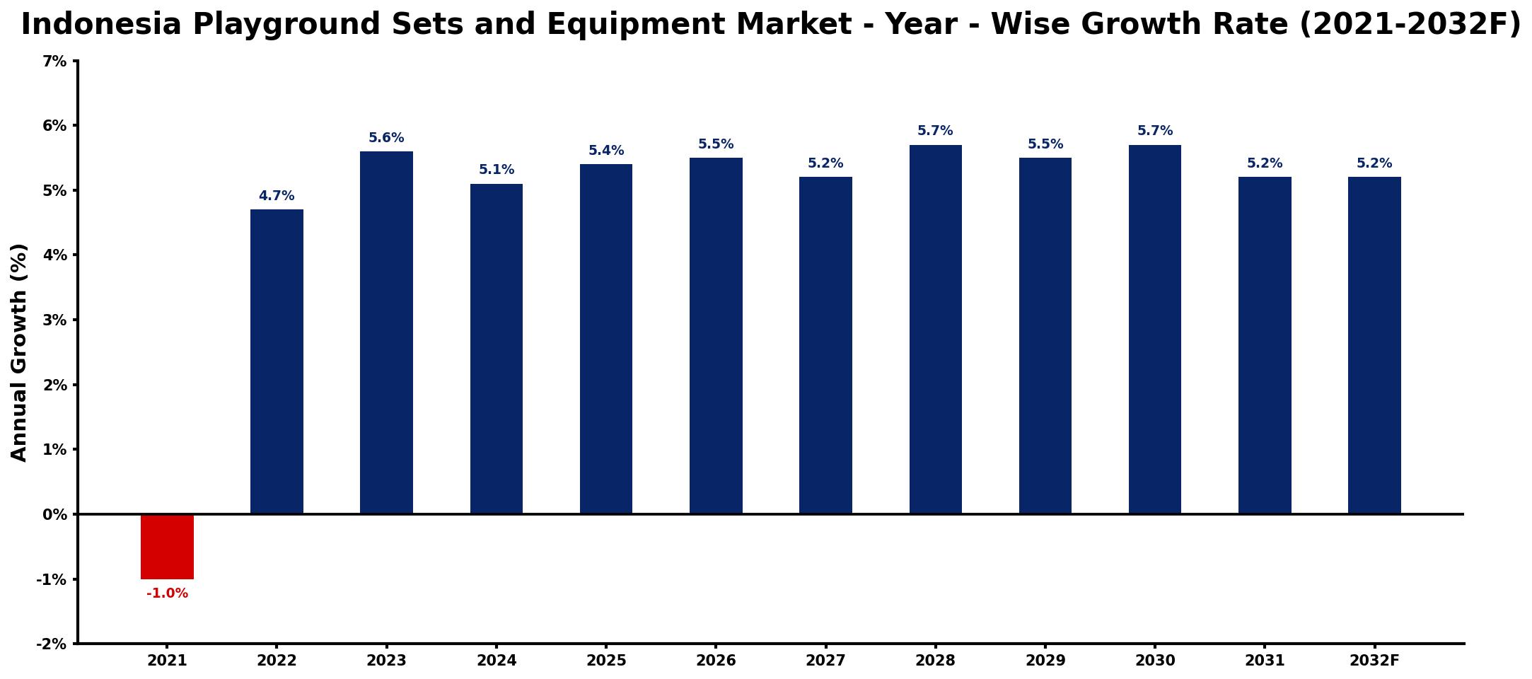 Indonesia Playground Sets and Equipment Market Year-wise Growth Rate and Key Drivers