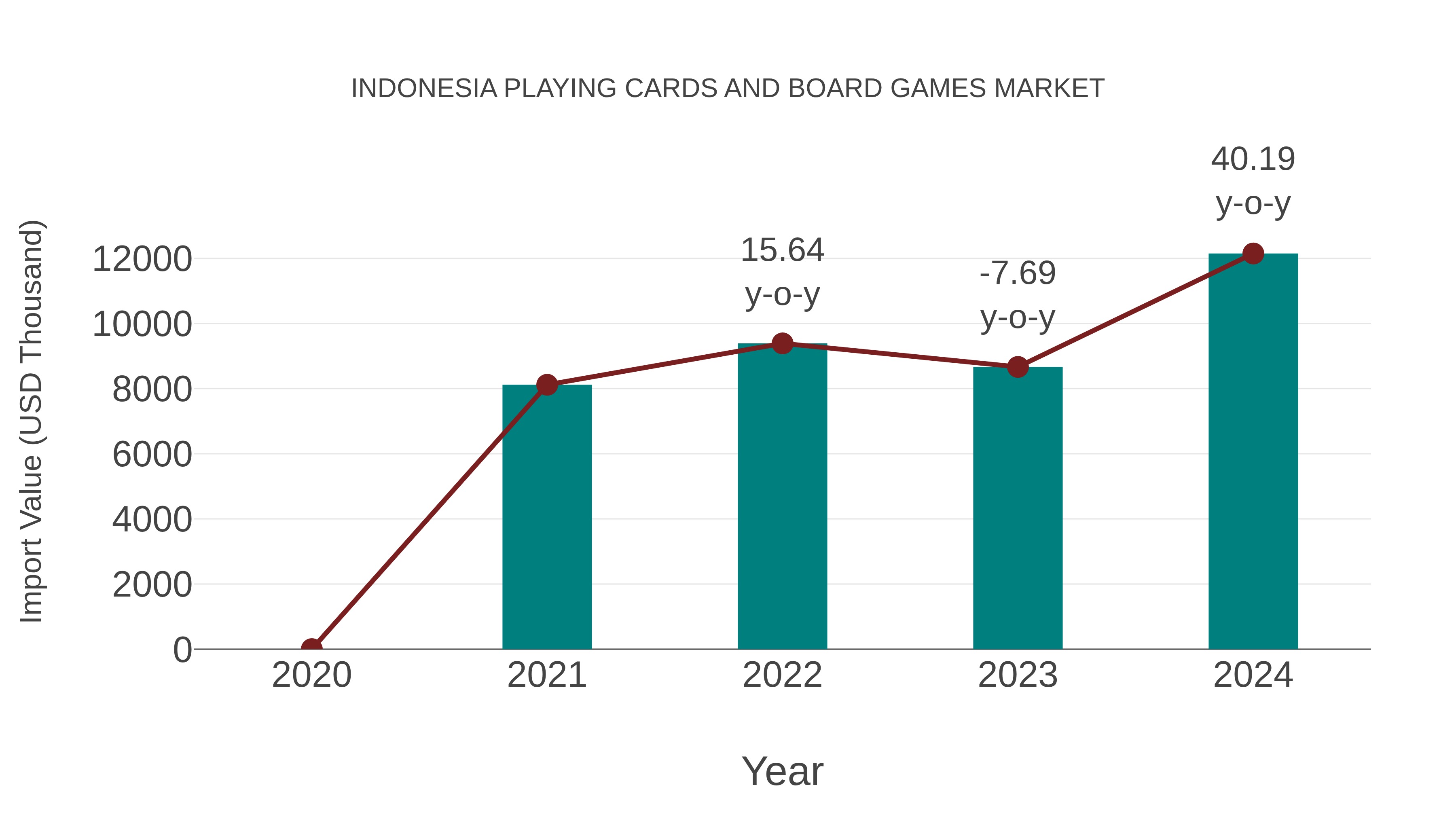  Indonesia Playing Cards and Board Games Market: Import Trend Analysis