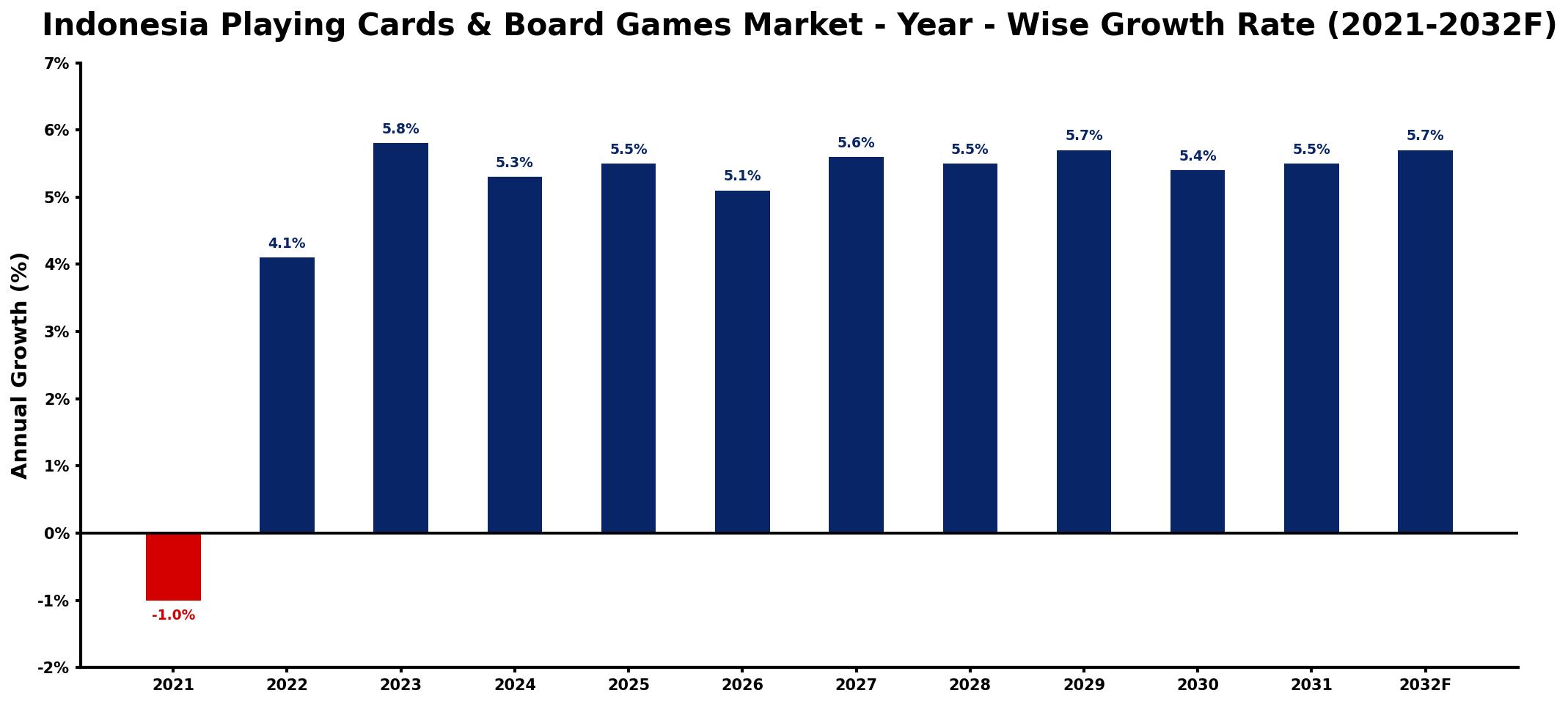 Indonesia Playing Cards & Board Games Market Year-wise Growth Rate and Key Drivers