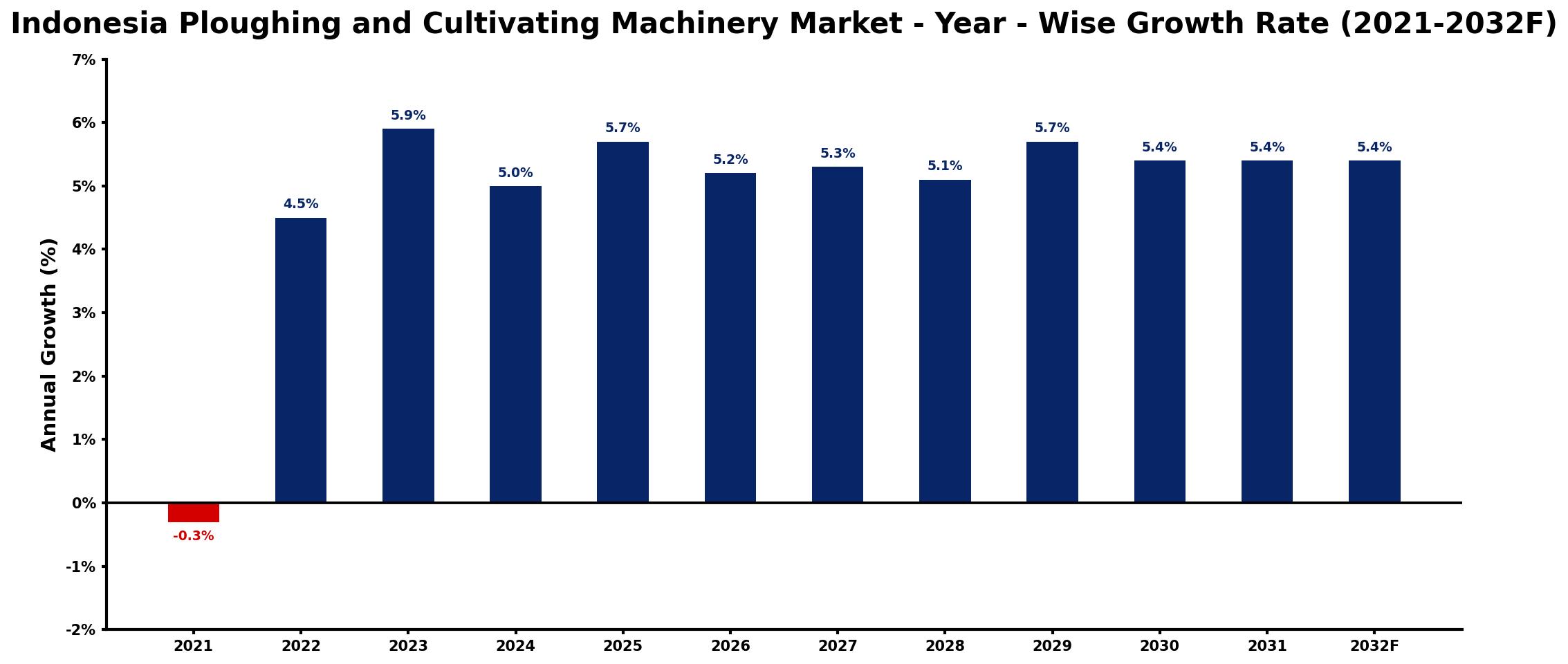 Indonesia Ploughing and Cultivating Machinery Market Year-wise Growth Rate and Key Drivers