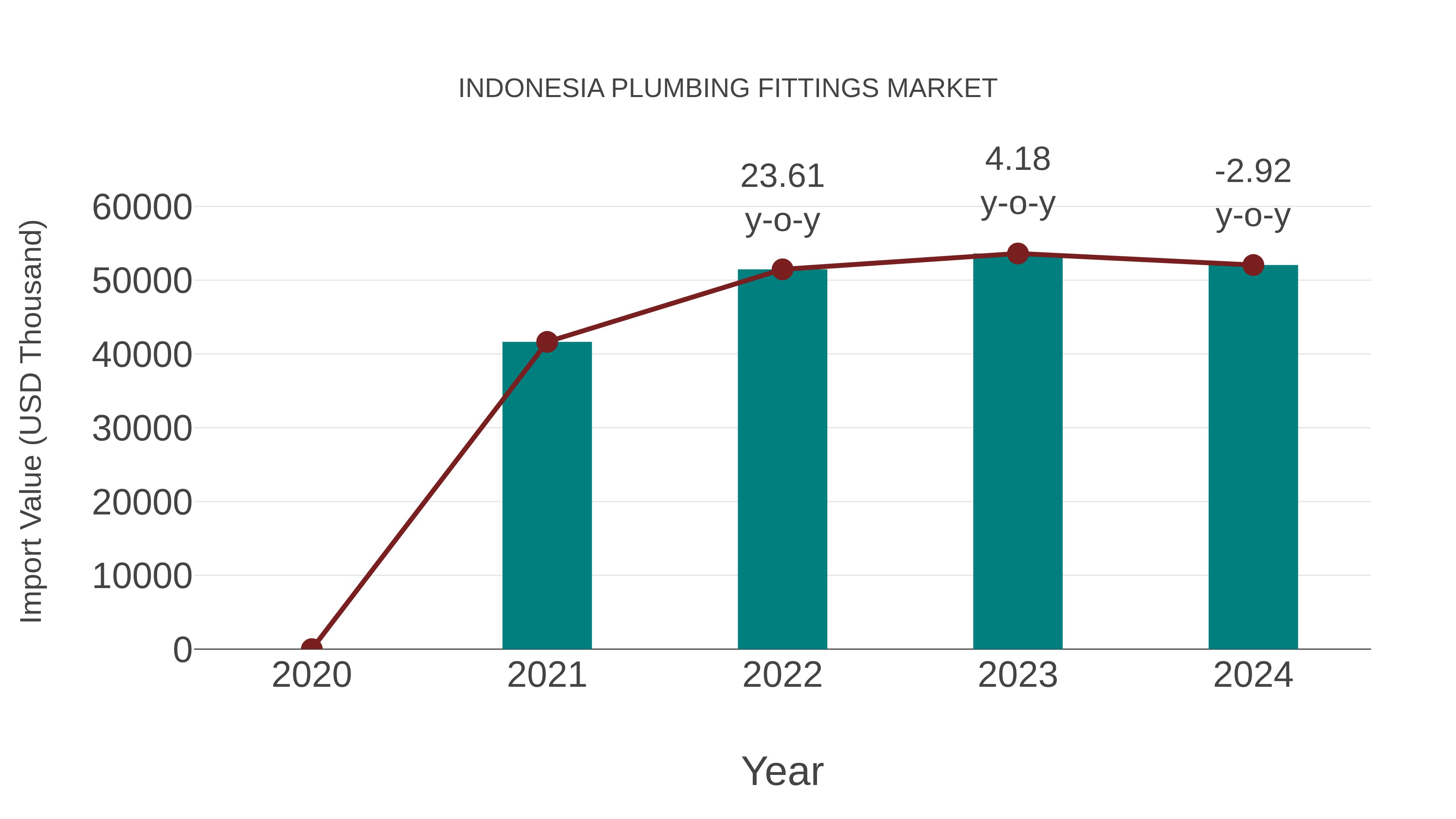 Indonesia Plumbing Fittings Market: Import Trend Analysis