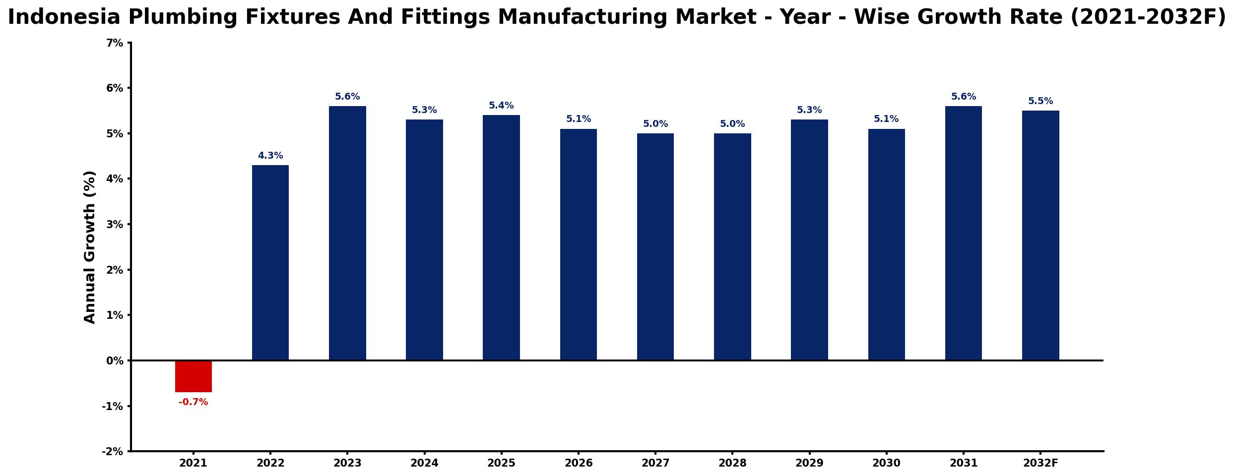Indonesia Plumbing Fixtures And Fittings Manufacturing Market Year-wise Growth Rate and Key Drivers