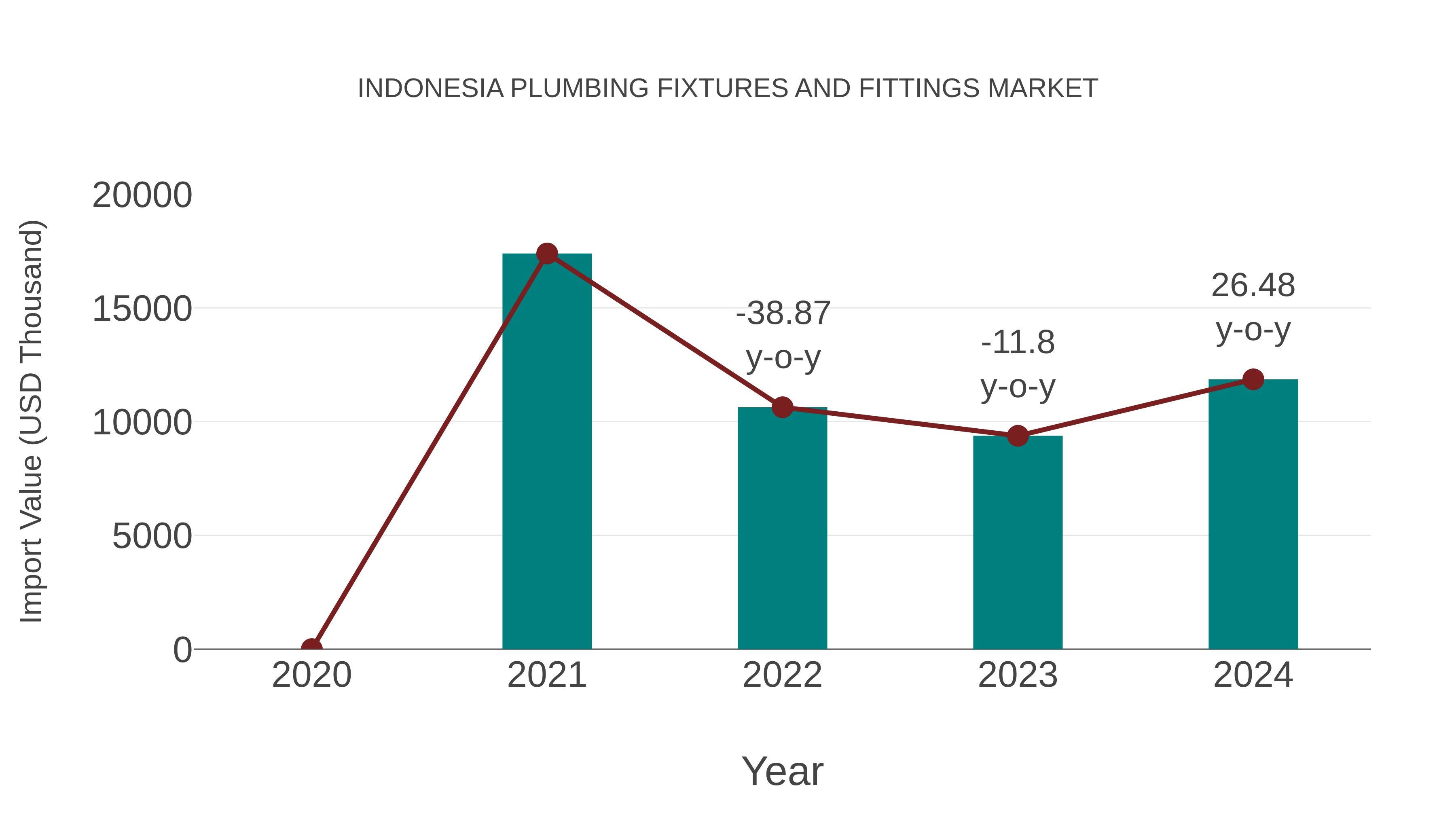 Indonesia Plumbing Fixtures and Fittings Market: Import Trend Analysis