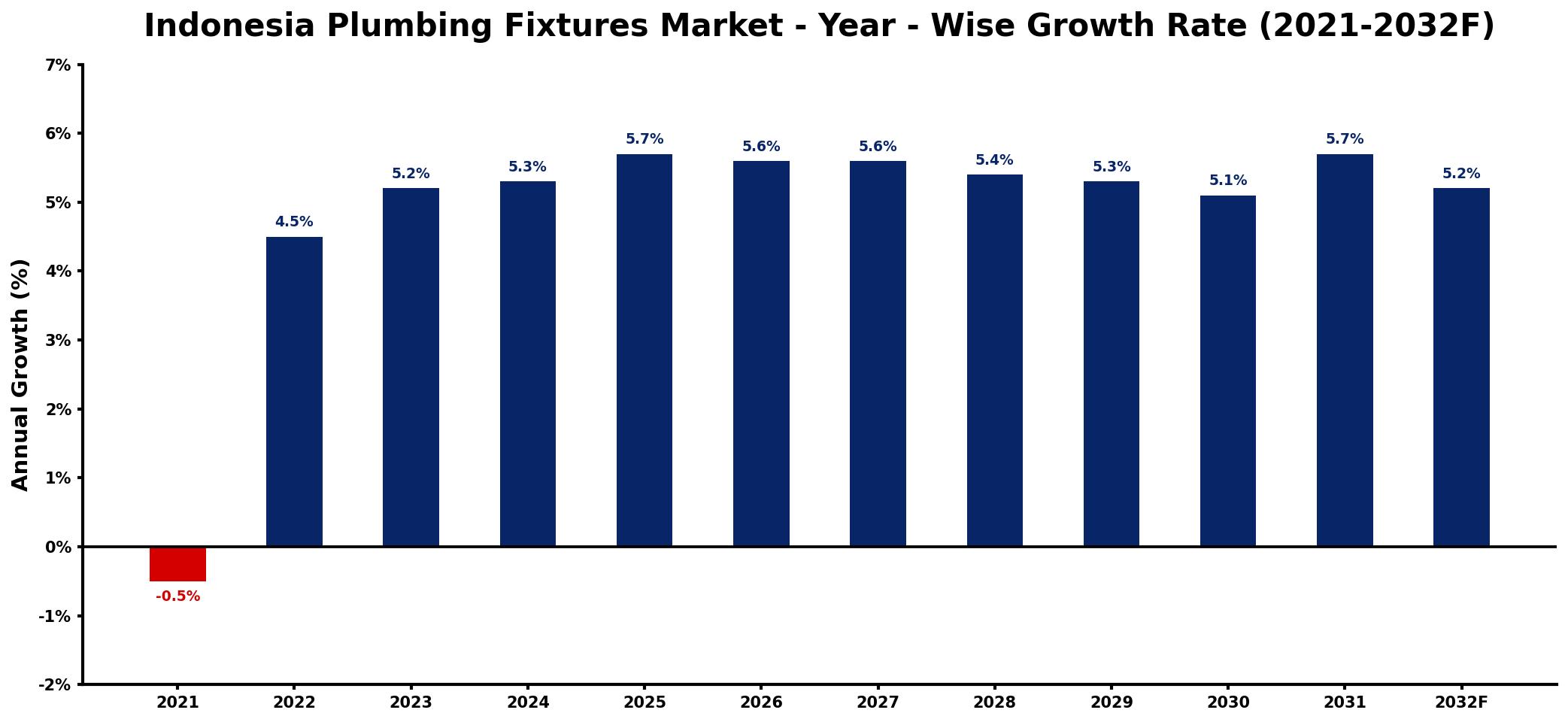 Indonesia Plumbing Fixtures Market Year-wise Growth Rate and Key Drivers