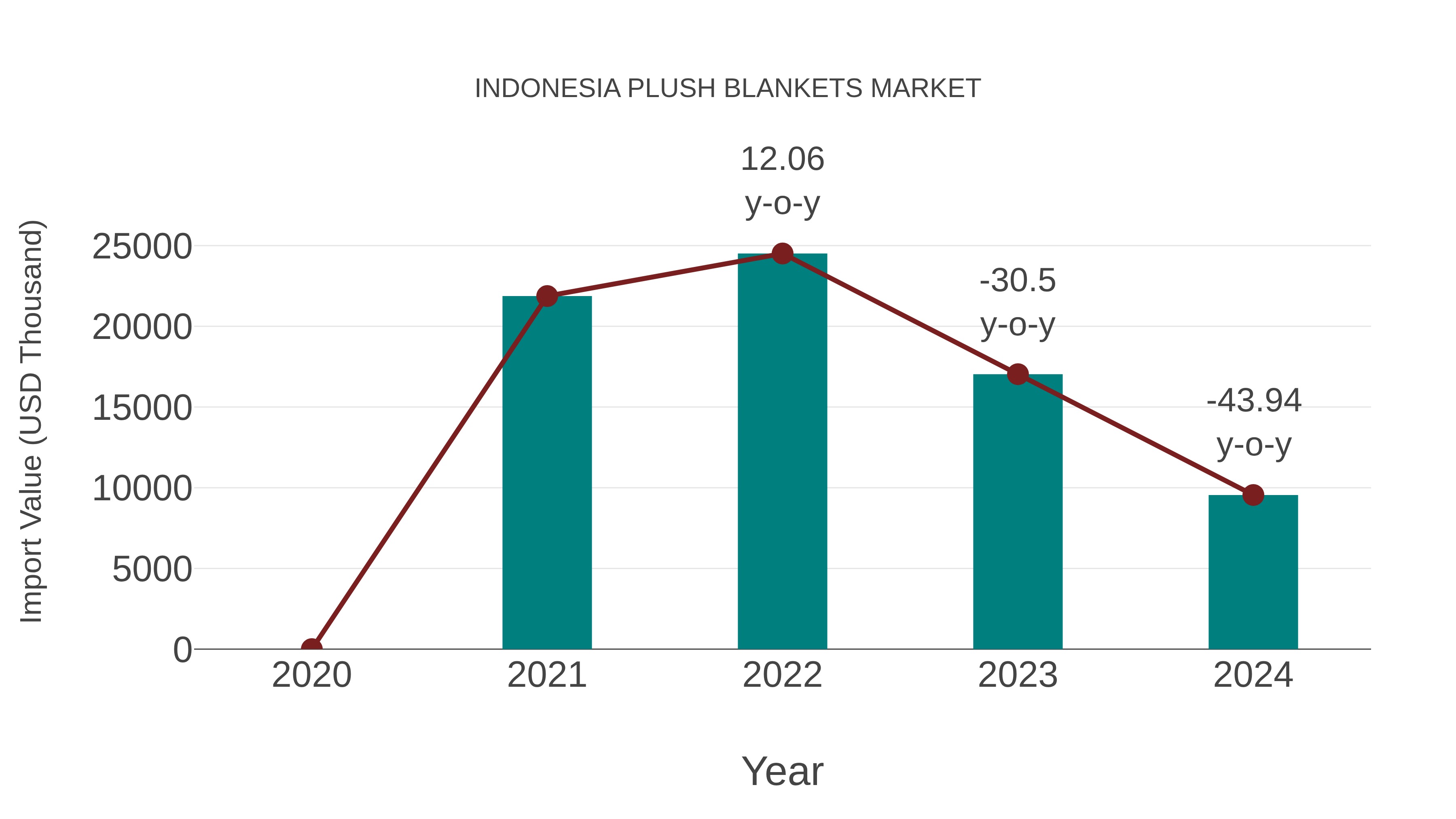  Indonesia Plush Blankets Market: Import Trend Analysis