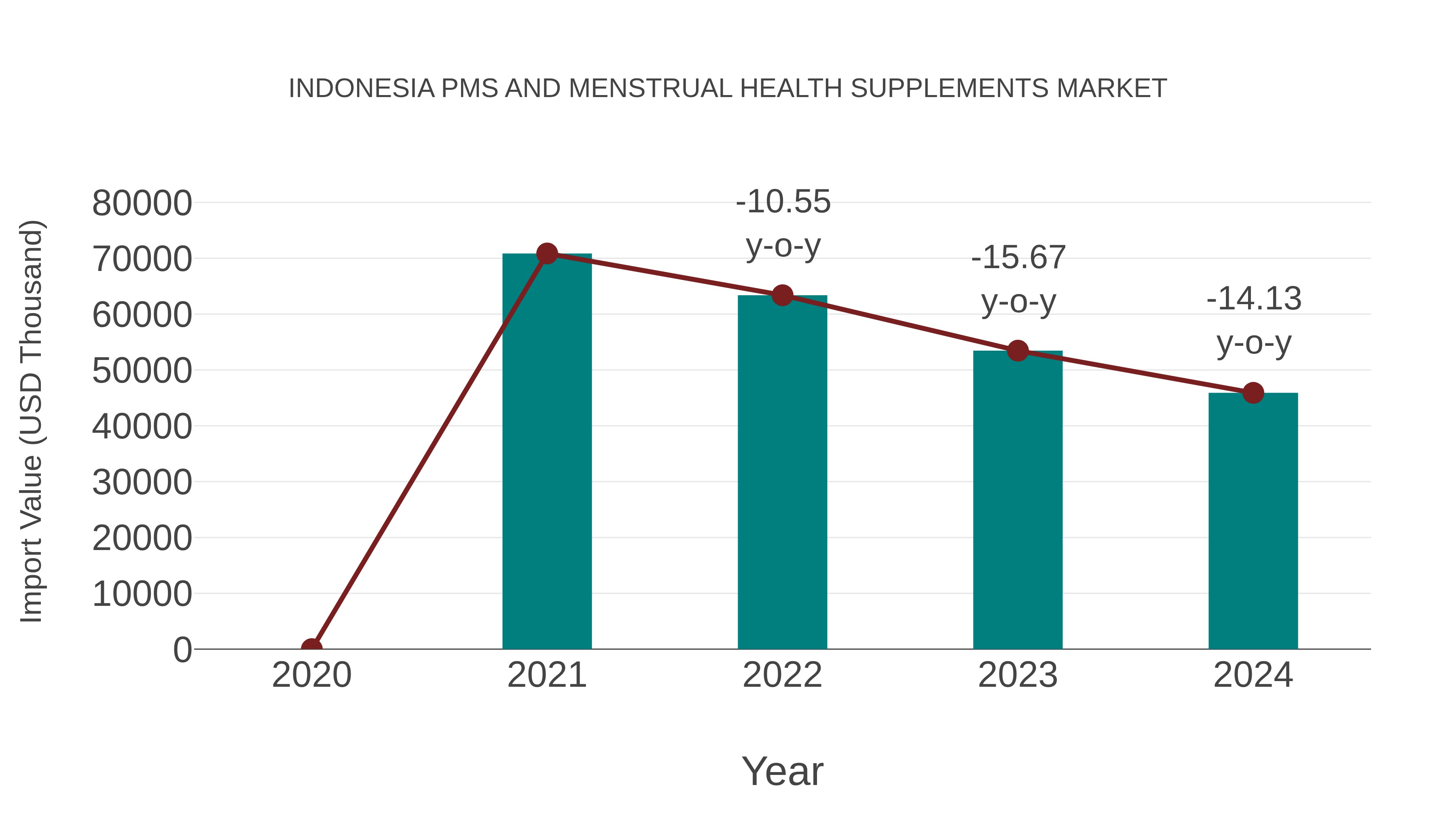 Indonesia Pms and Menstrual Health Supplements Market: Import Trend Analysis