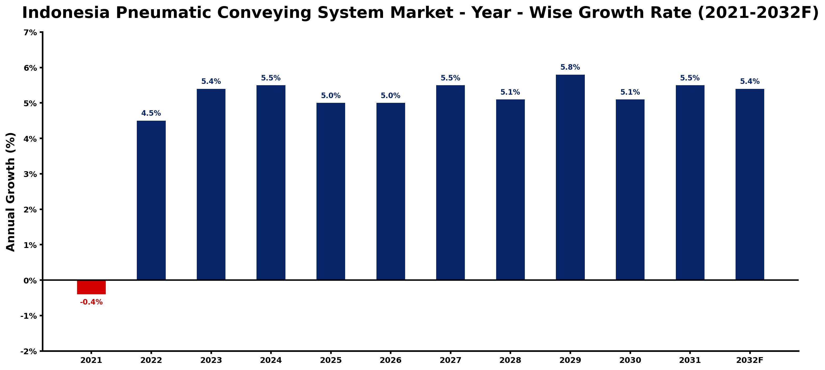 Indonesia Pneumatic Conveying System Market Year-wise Growth Rate and Key Drivers