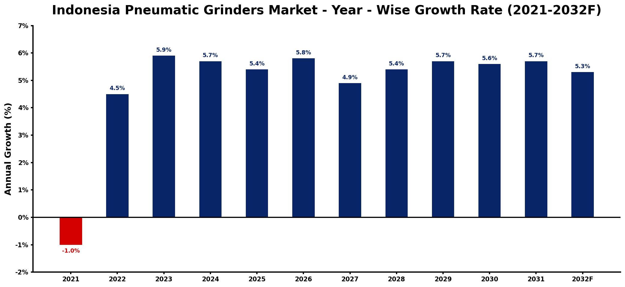 Indonesia Pneumatic Grinders Market Year-wise Growth Rate and Key Drivers