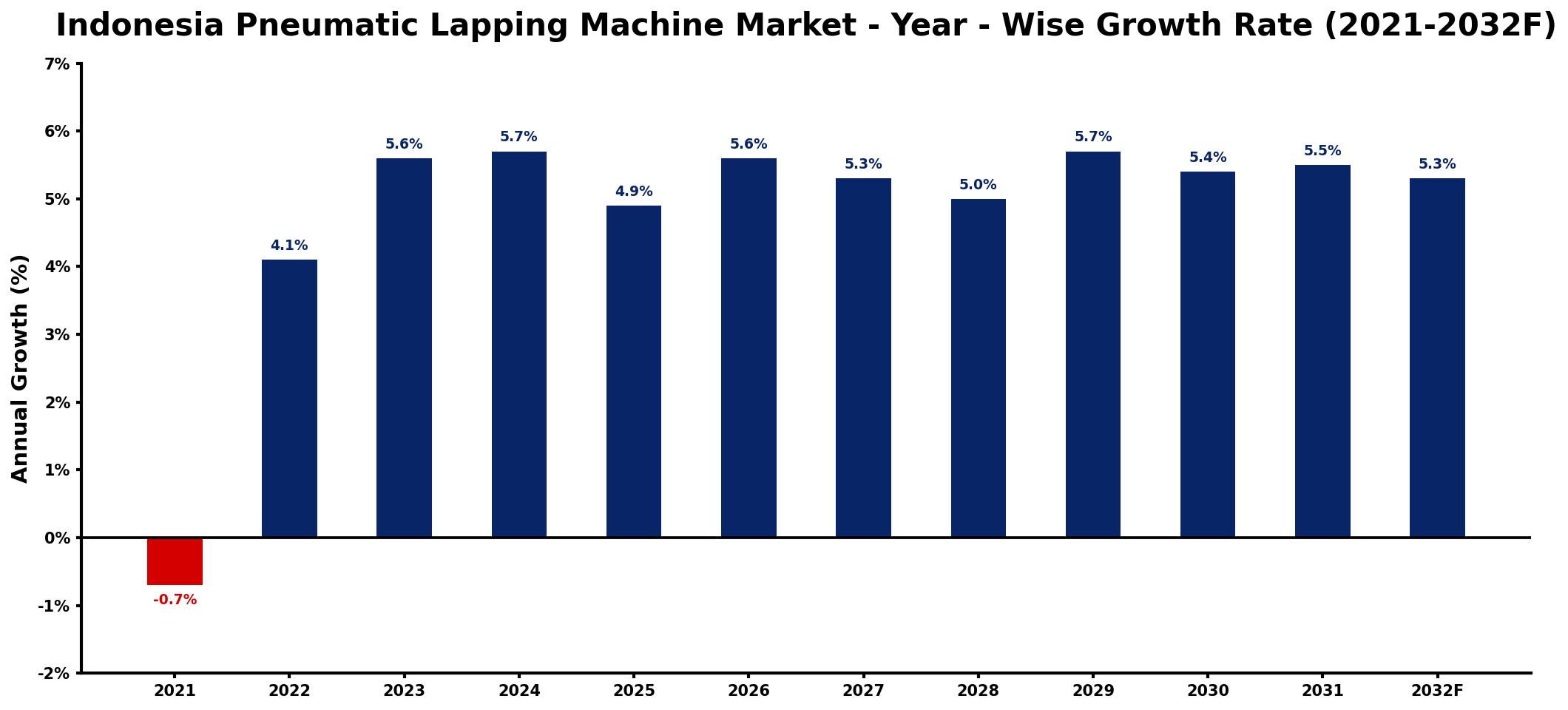 Indonesia Pneumatic Lapping Machine Market Year-wise Growth Rate and Key Drivers