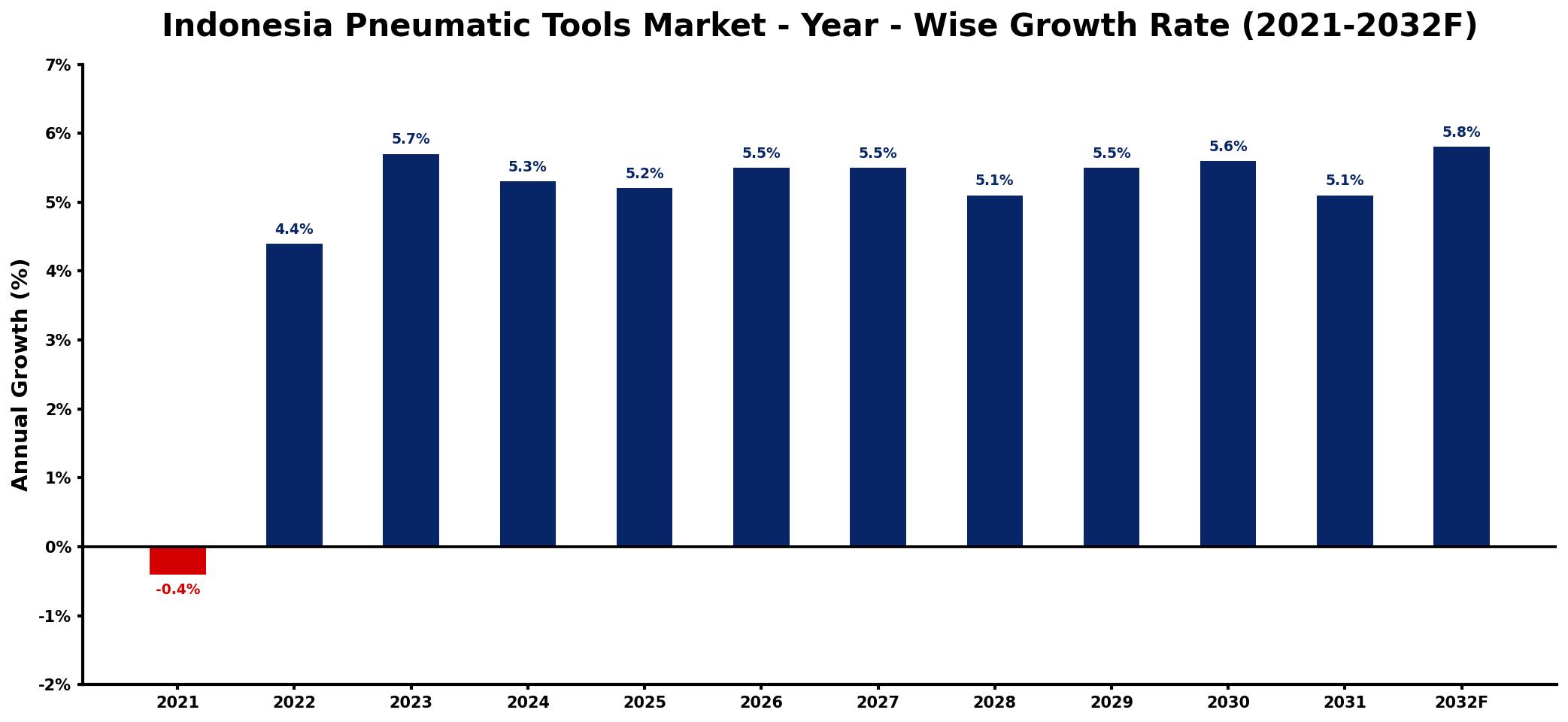 Indonesia Pneumatic Tools Market Year-wise Growth Rate and Key Drivers