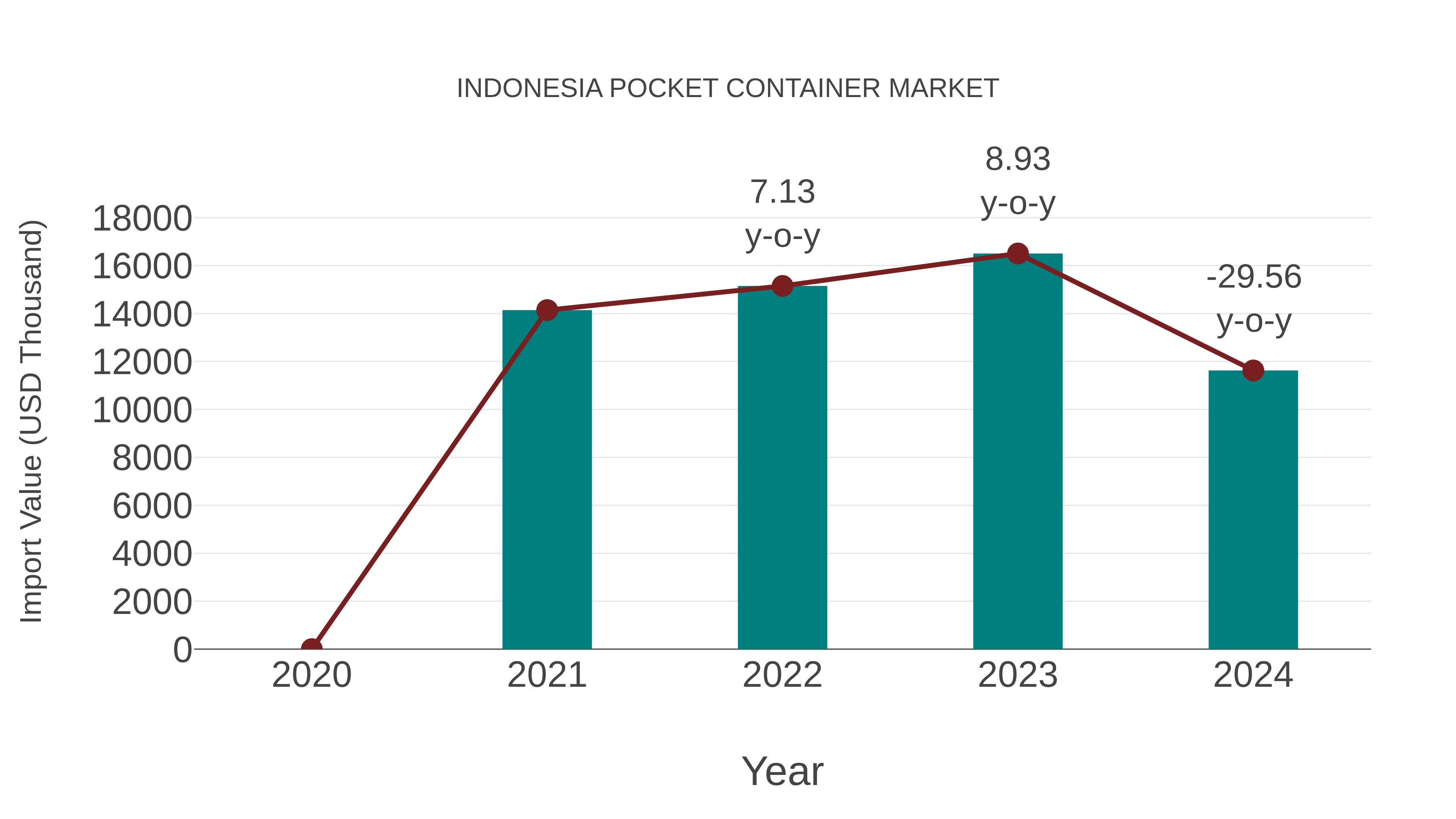  Indonesia Pocket Container Market: Import Trend Analysis