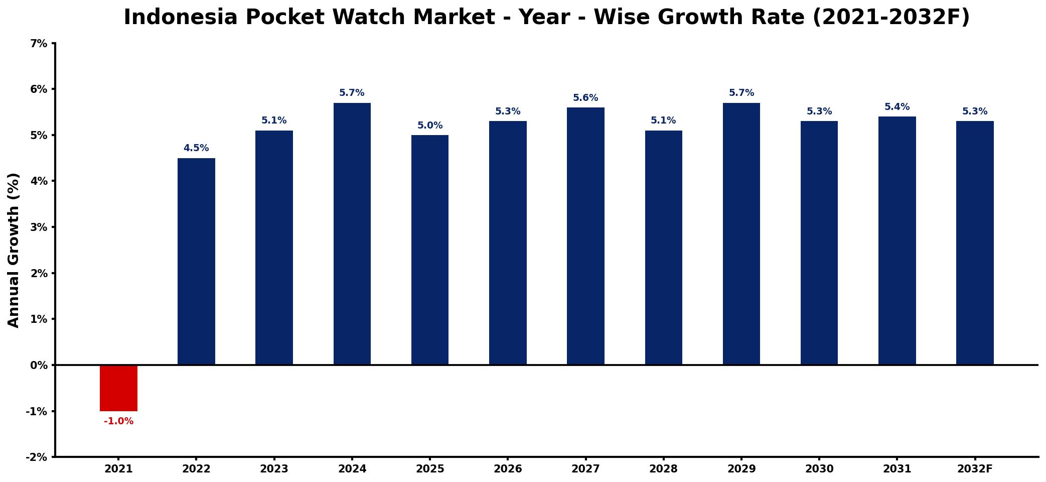 Indonesia Pocket Watch Market Year-wise Growth Rate and Key Drivers