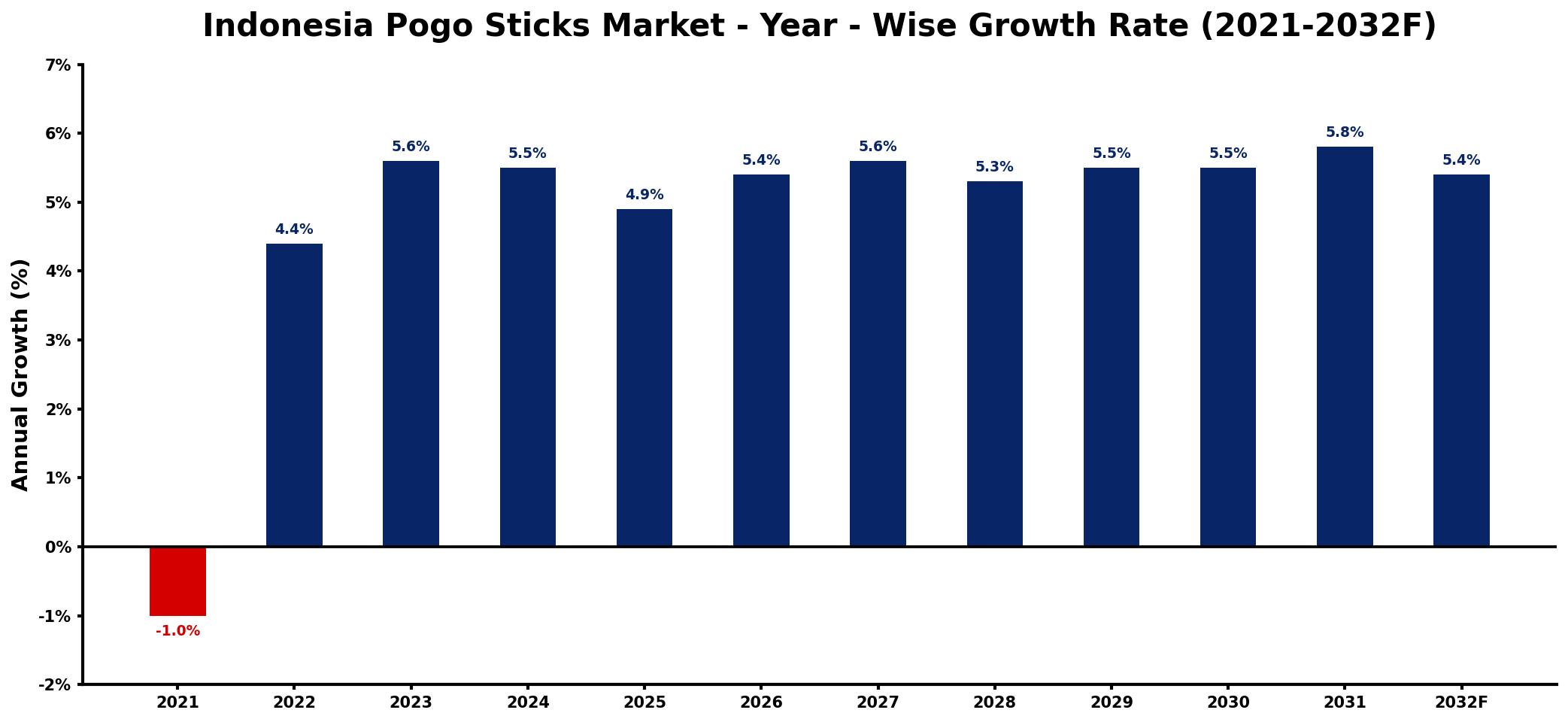 Indonesia Pogo Sticks Market Year-wise Growth Rate and Key Drivers
