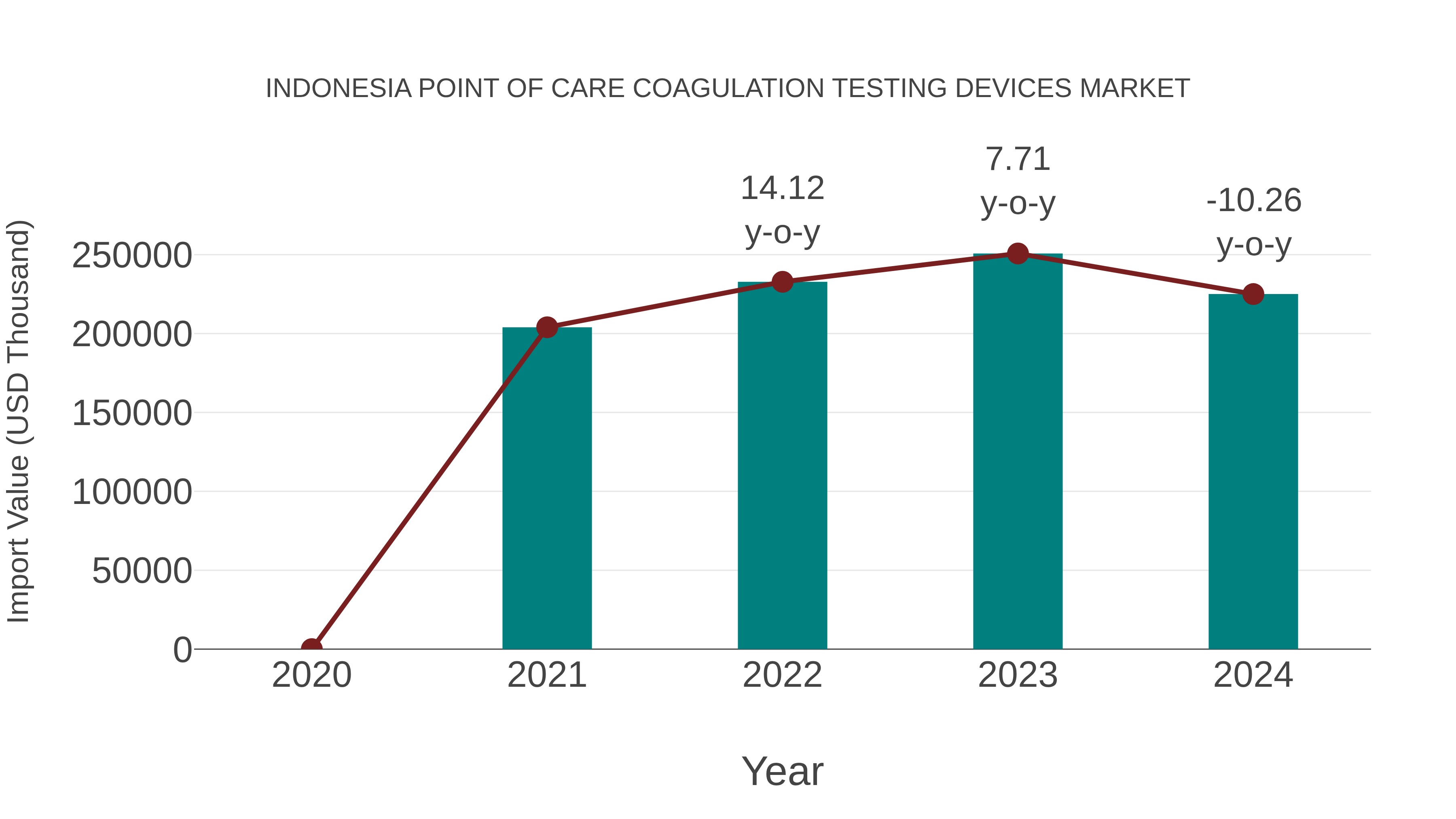  Indonesia Point of Care Coagulation Testing Devices Market: Import Trend Analysis