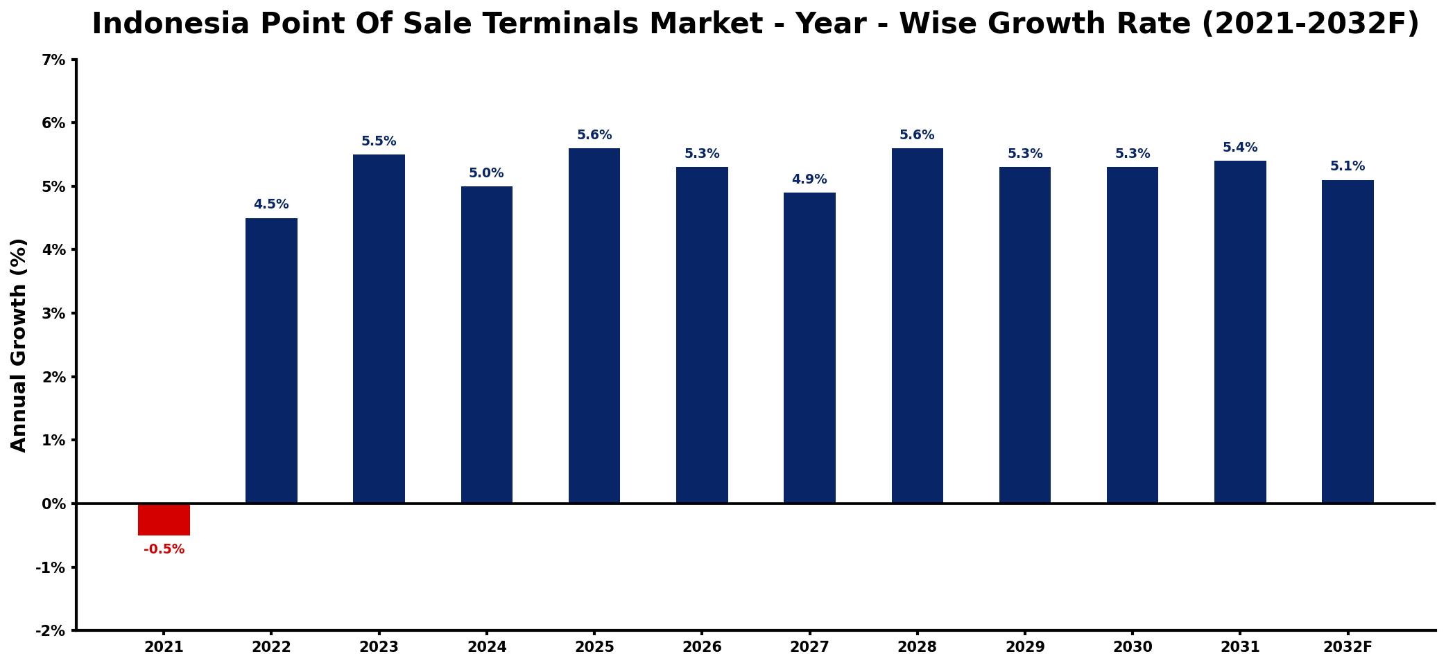 Indonesia Point Of Sale Terminals Market Year-wise Growth Rate and Key Drivers