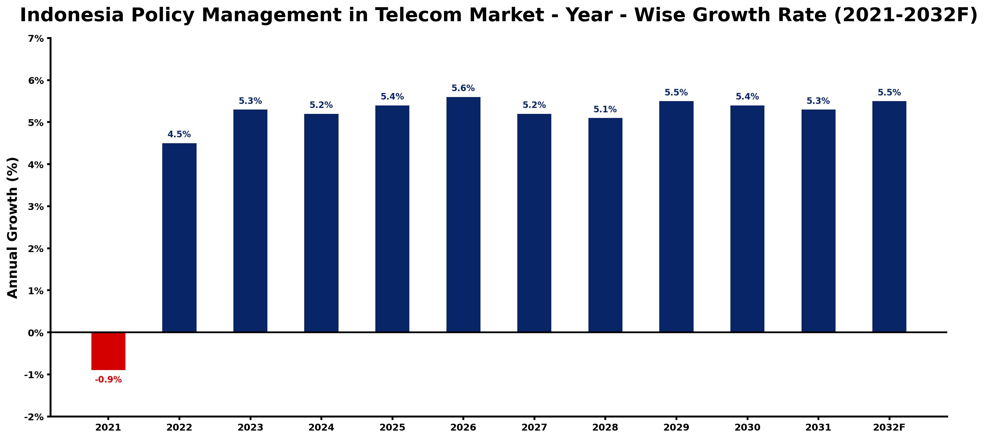 Indonesia Policy Management in Telecom Market Year-wise Growth Rate and Key Drivers