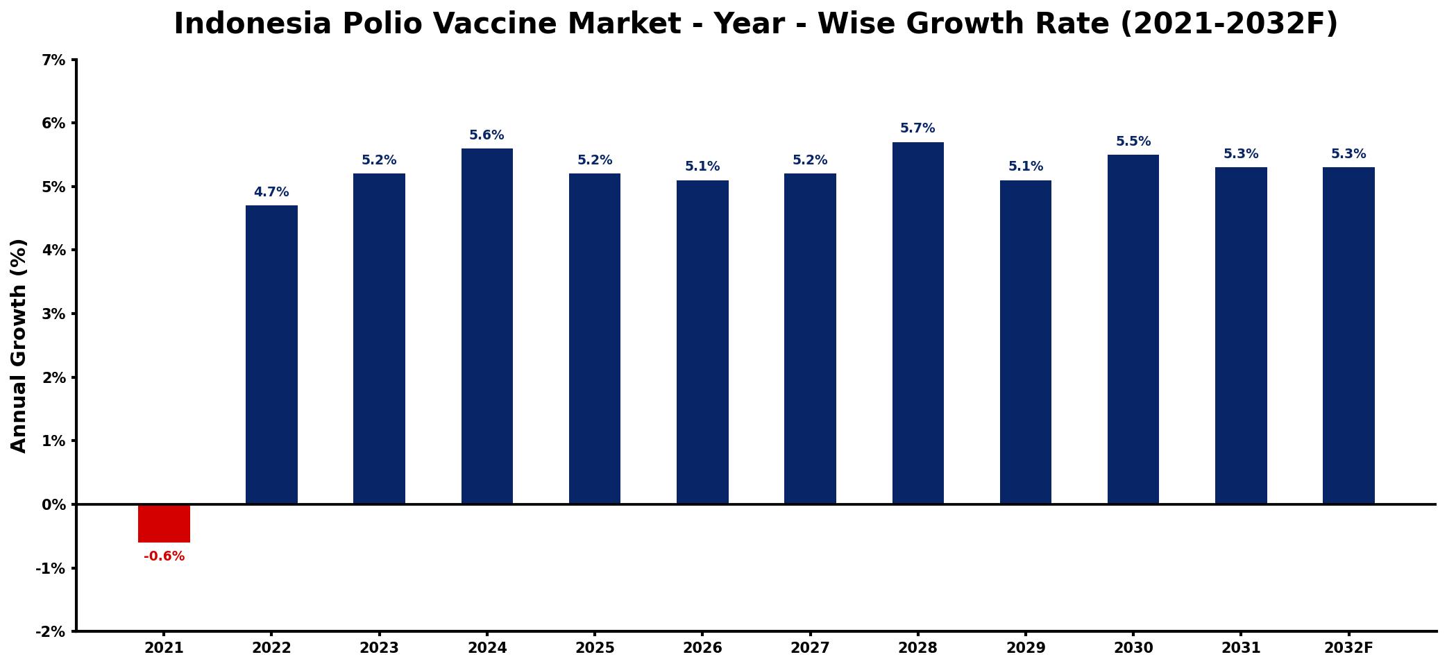 Indonesia Polio Vaccine Market Year-wise Growth Rate and Key Drivers