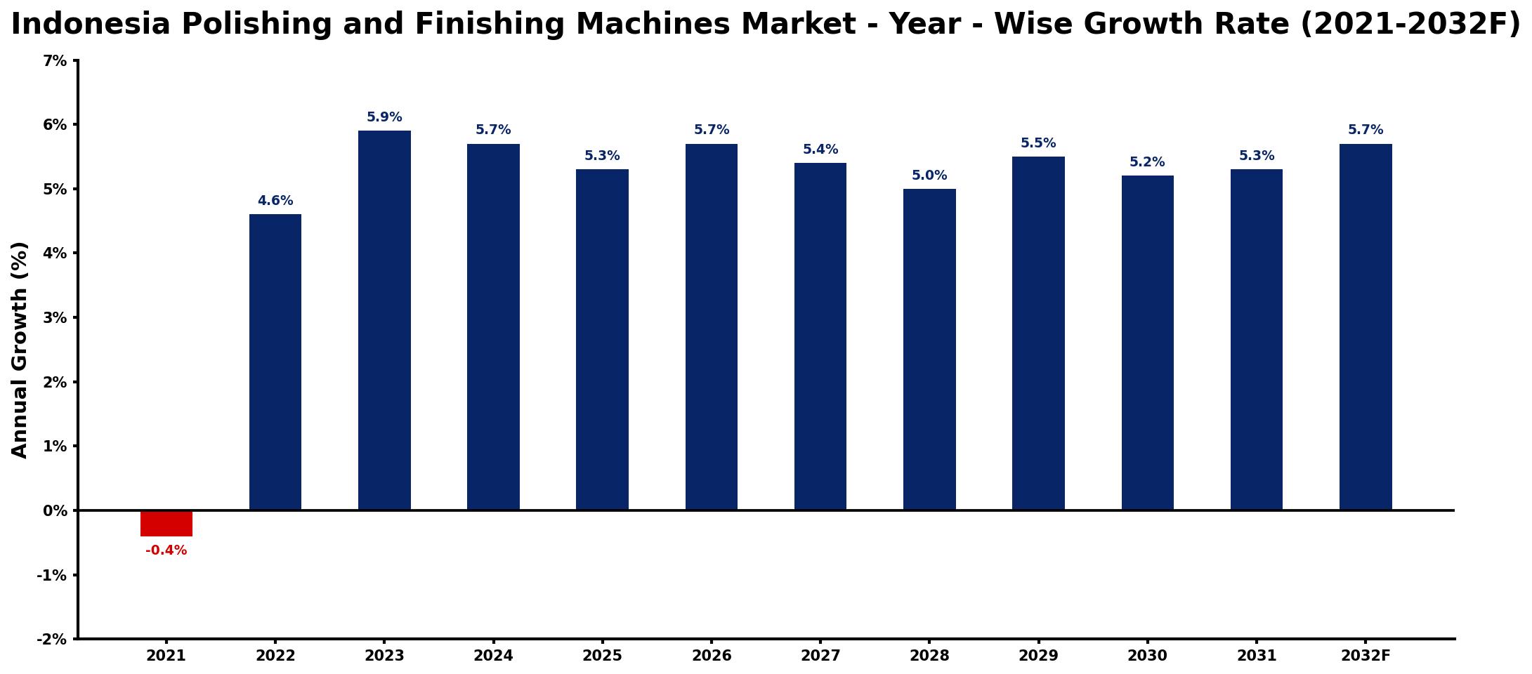 Indonesia Polishing and Finishing Machines Market Year-wise Growth Rate and Key Drivers