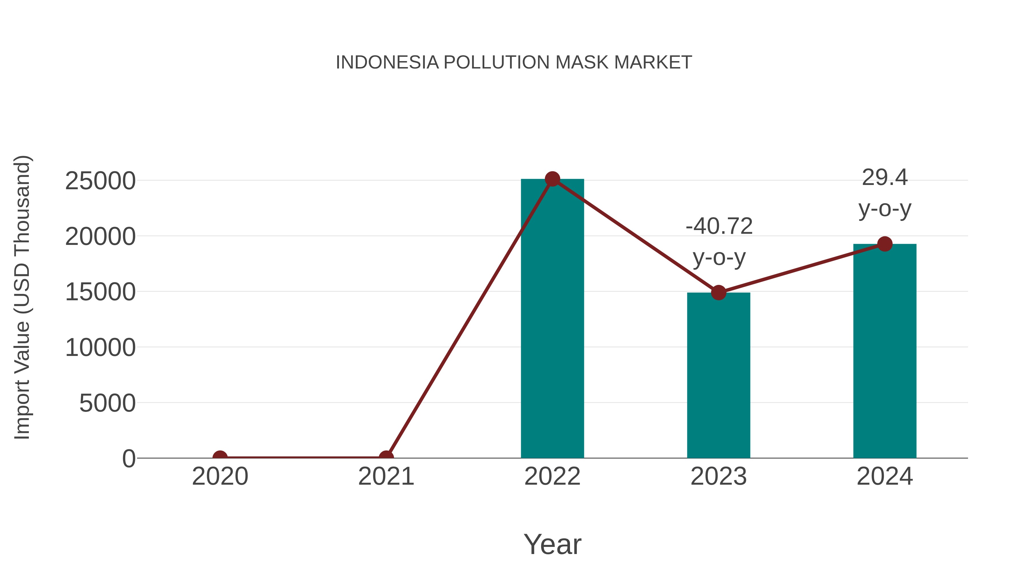 Indonesia Pollution Mask Market: Import Trend Analysis