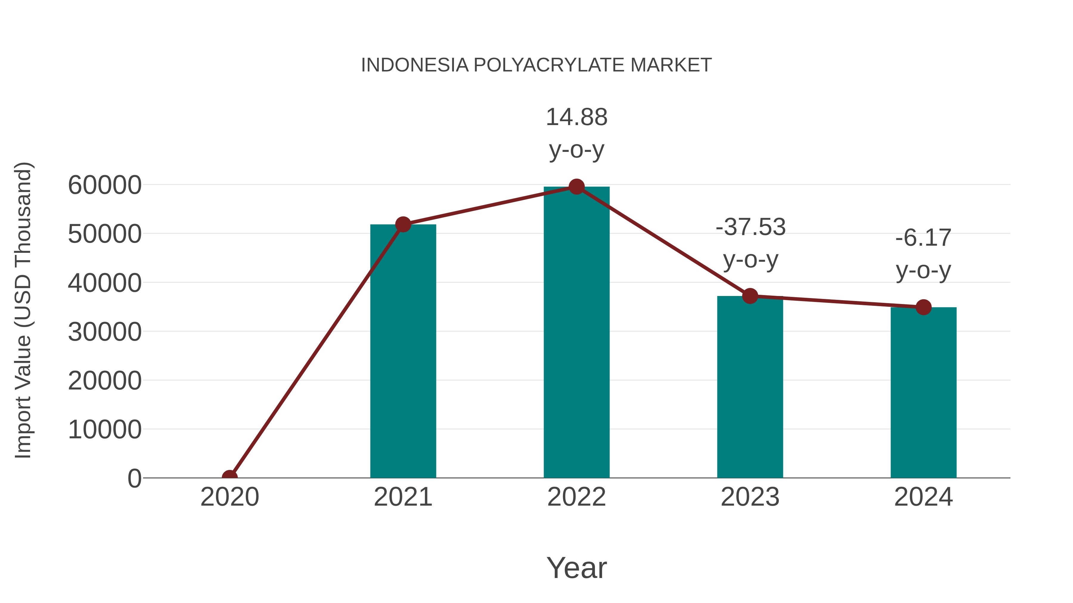  Indonesia Polyacrylate Market: Import Trend Analysis