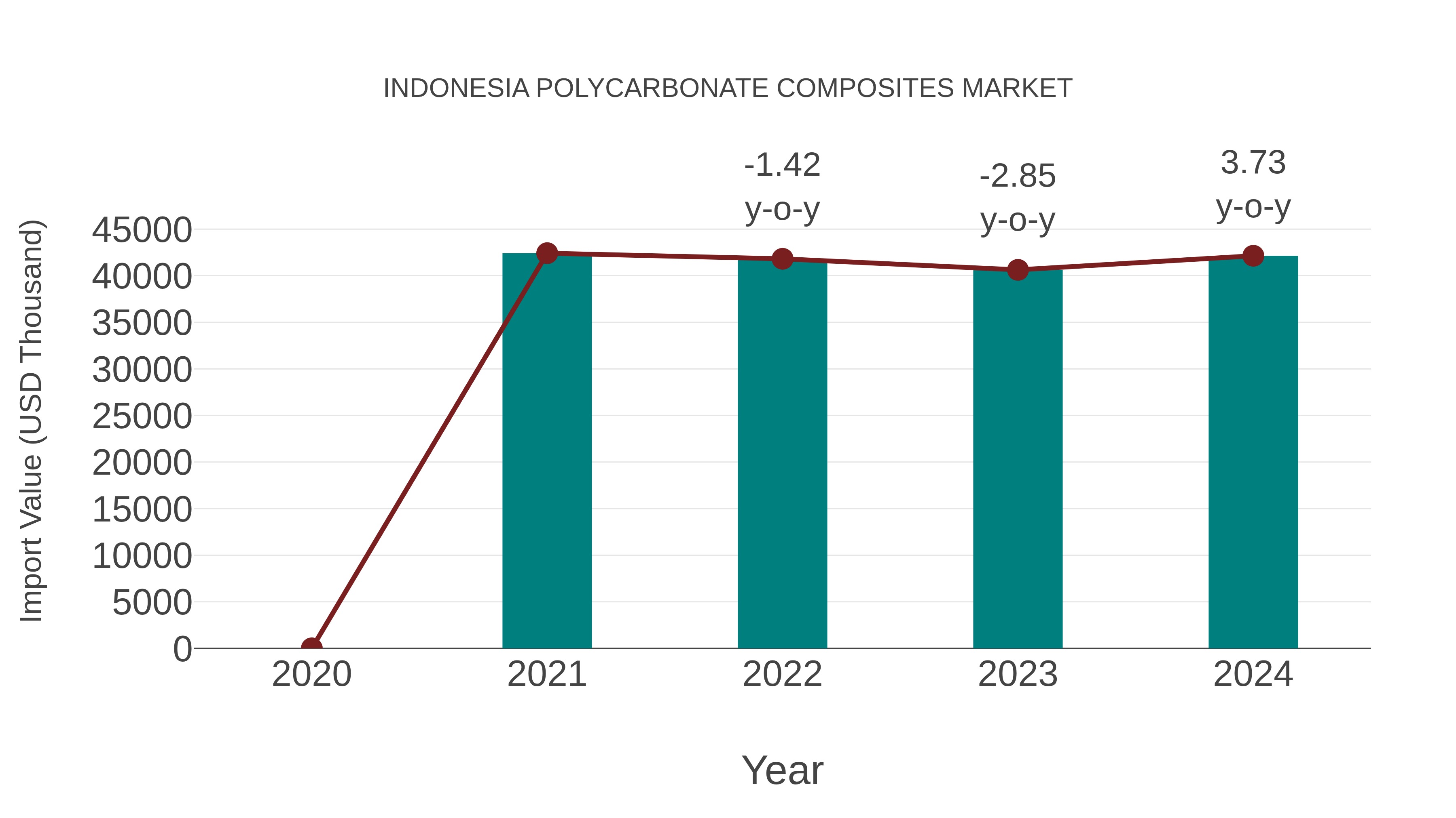  Indonesia Polycarbonate Composites Market: Import Trend Analysis