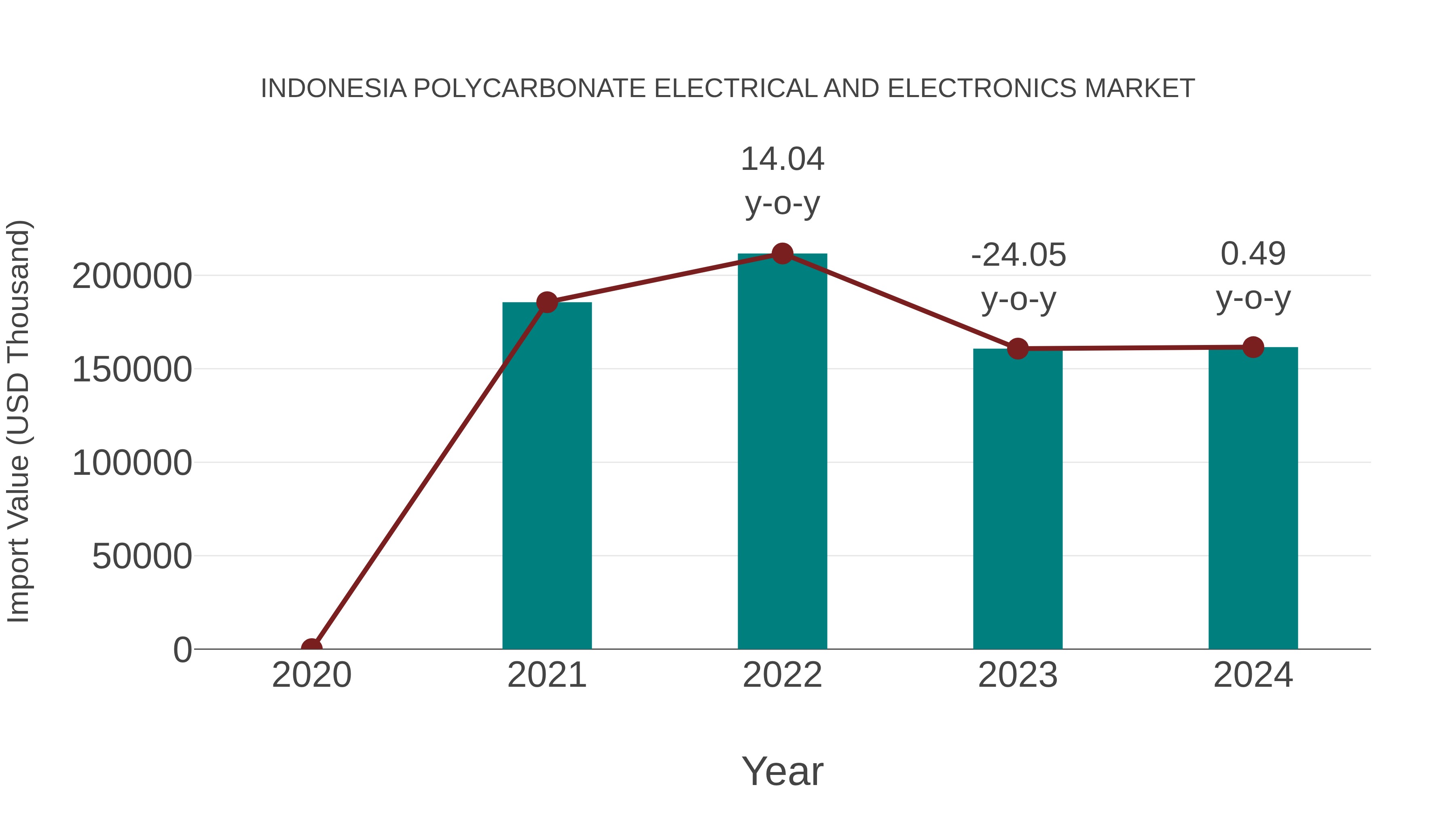 Indonesia Polycarbonate Electrical and Electronics Market: Import Trend Analysis