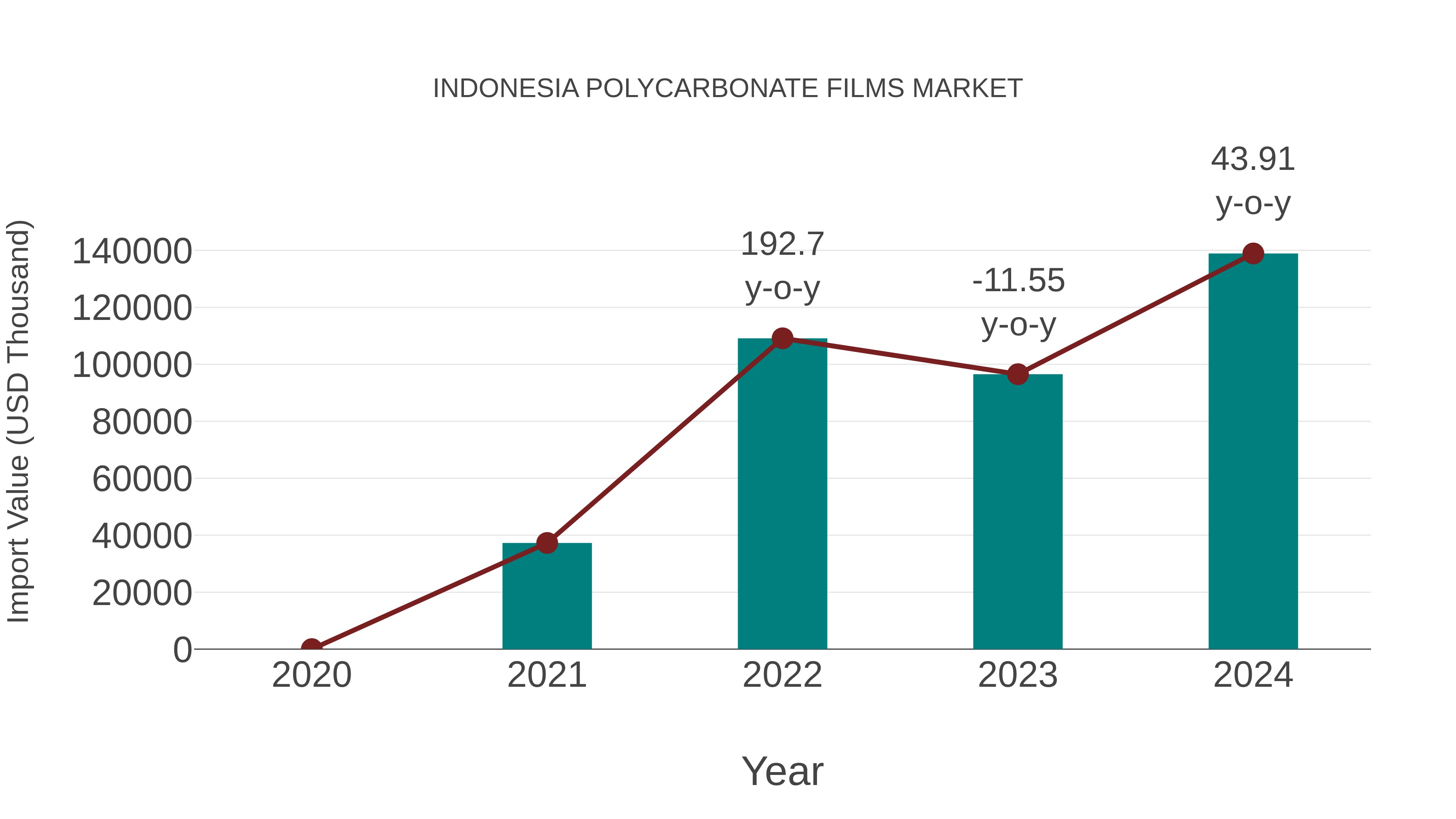  Indonesia Polycarbonate Films Market: Import Trend Analysis