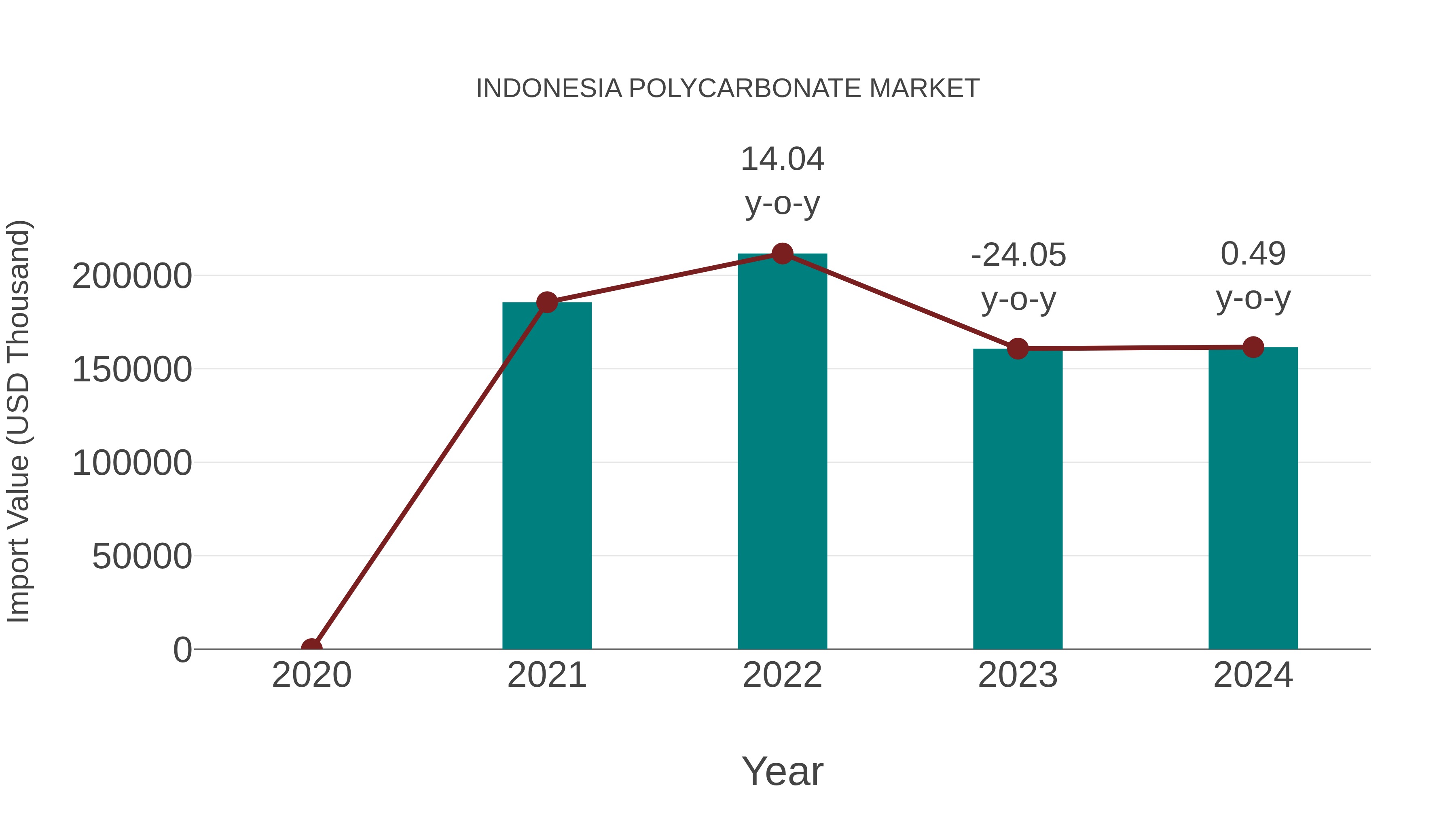 Indonesia Polycarbonate Market: Import Trend Analysis