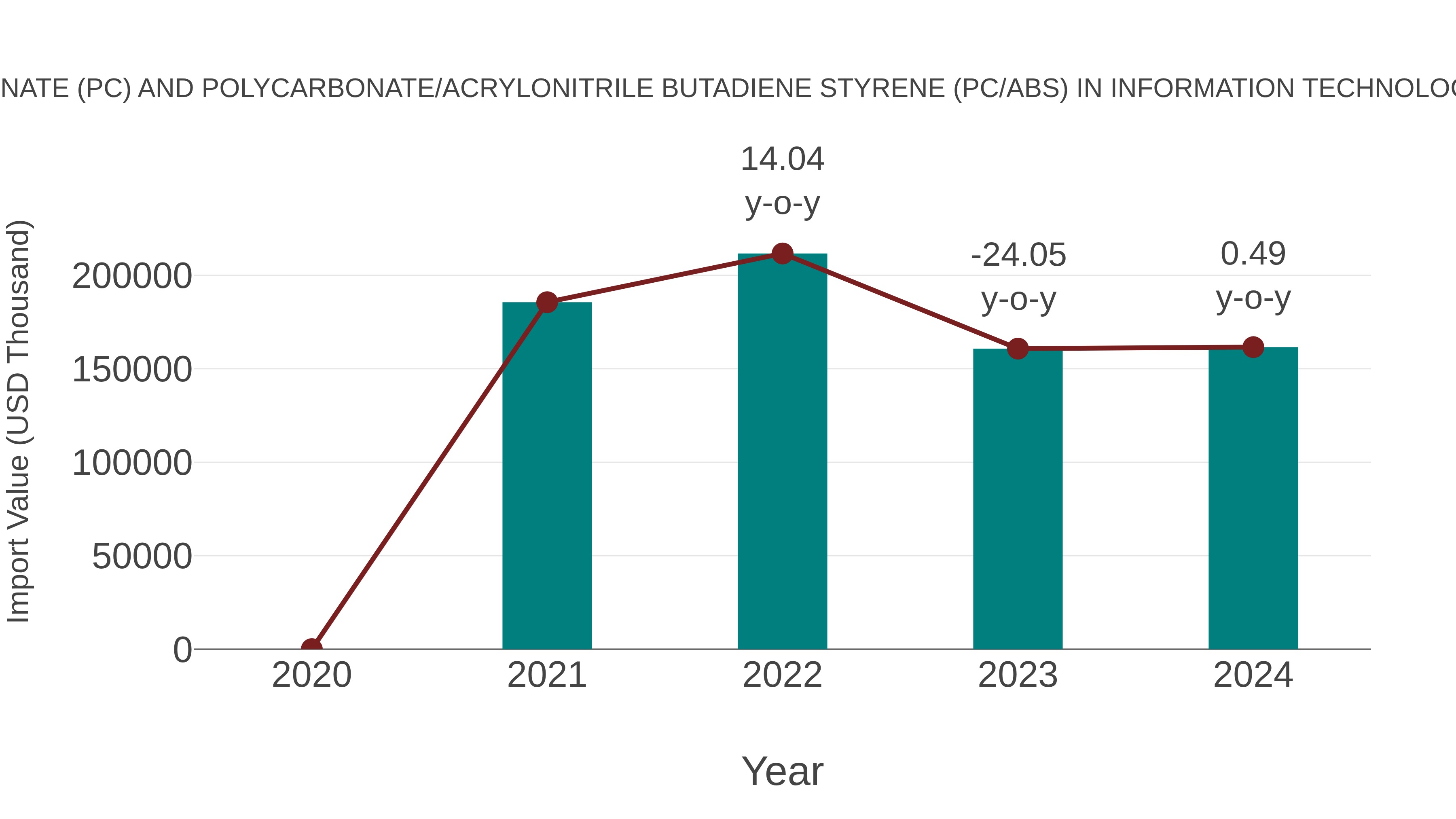  Indonesia Polycarbonate (Pc) and Polycarbonate/acrylonitrile Butadiene Styrene (Pc/abs) in Information Technology (It) Server Market: Import Trend Analysis