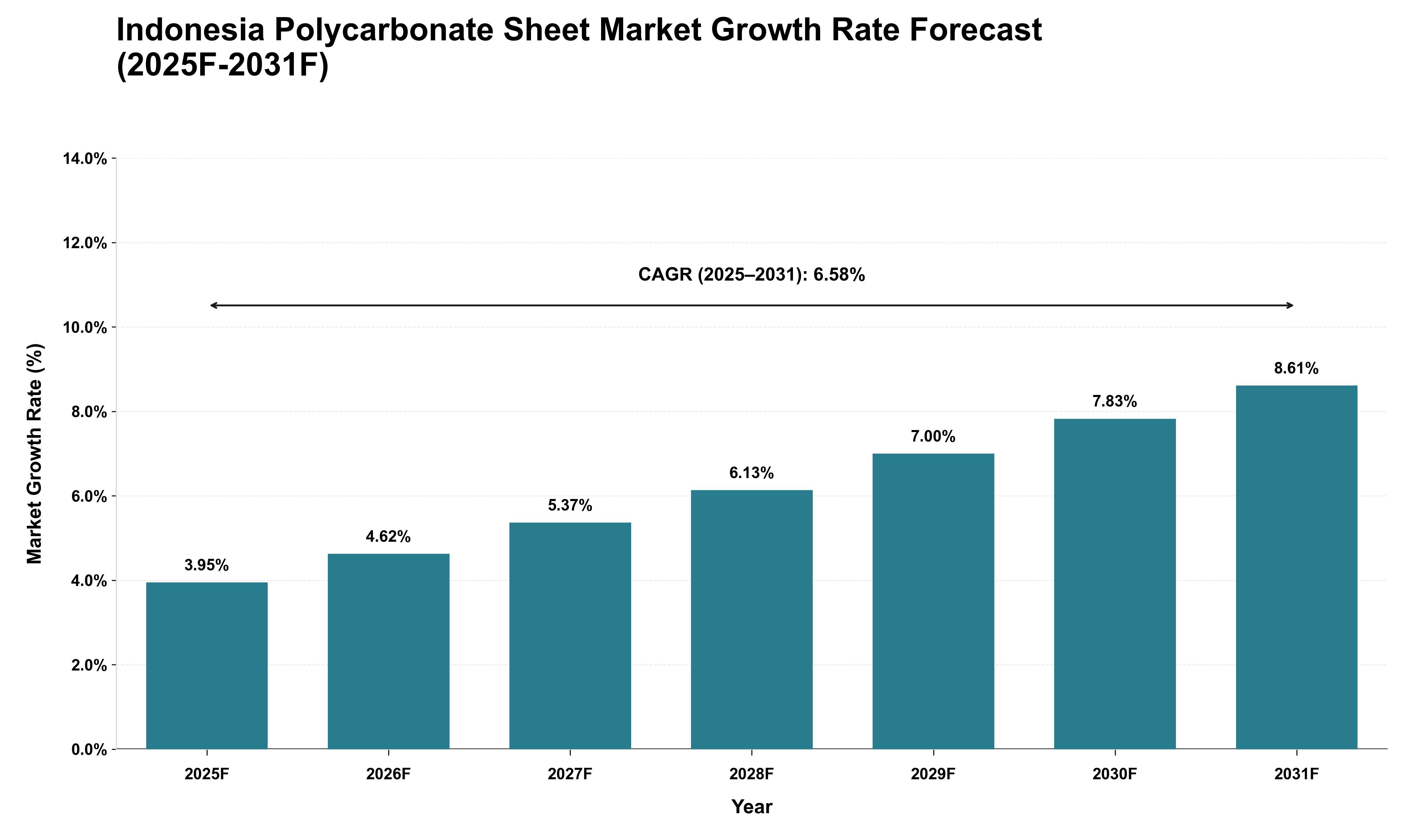 Indonesia Polycarbonate Sheet Market Growth Rate Analysis (2025 - 2031)