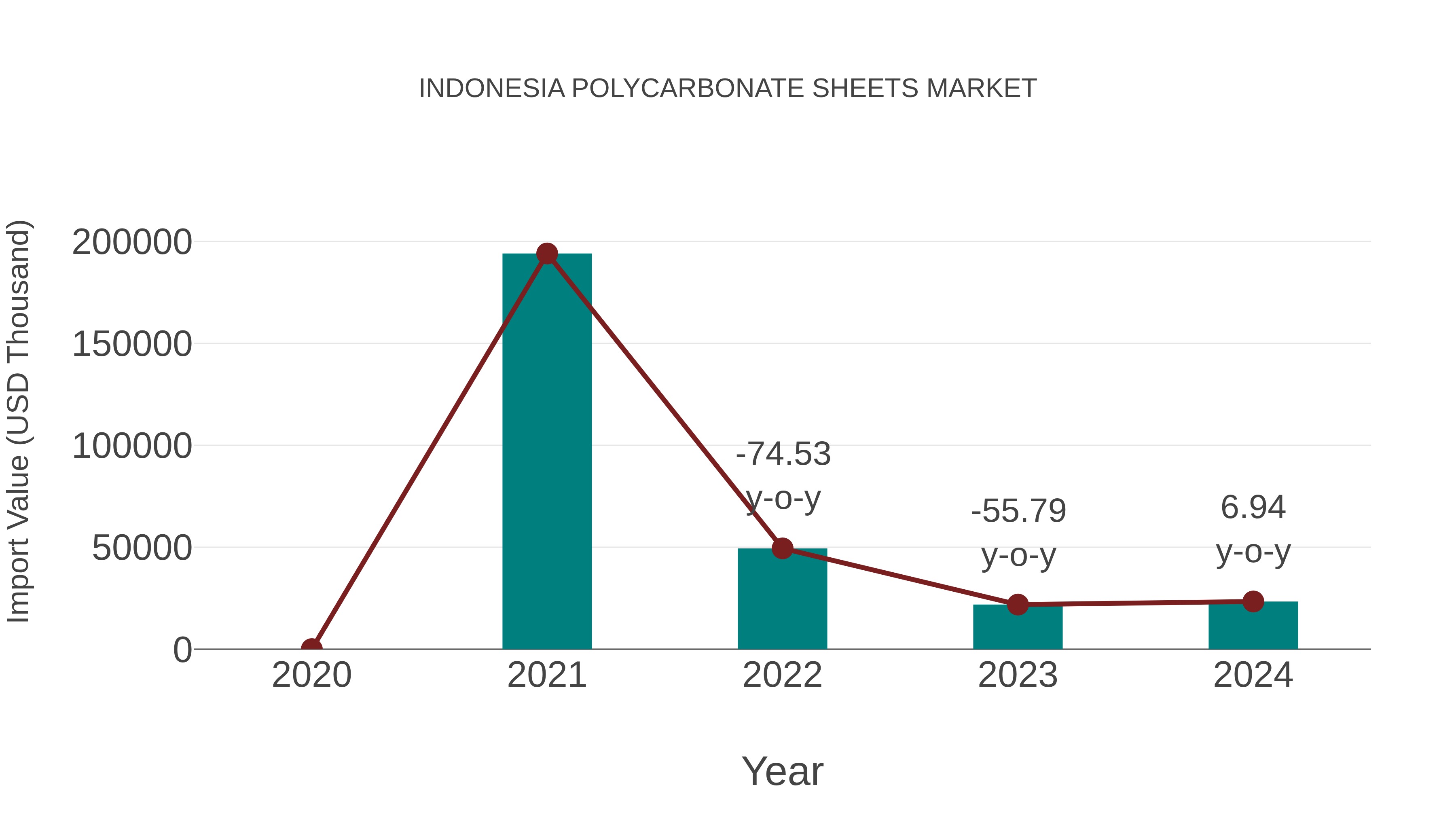  Indonesia Polycarbonate Sheets Market: Import Trend Analysis