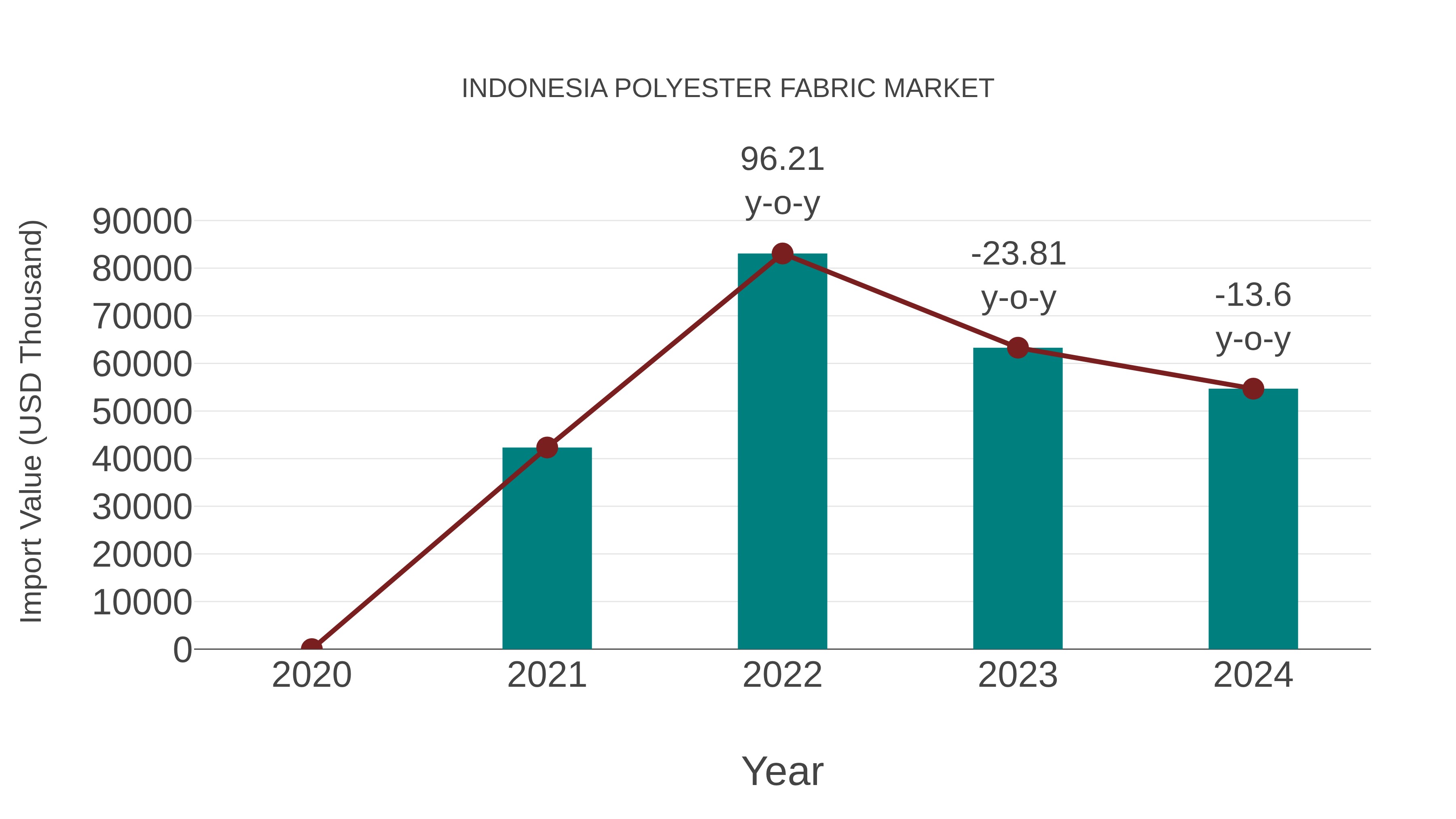 Indonesia Polyester Fabric Market: Import Trend Analysis