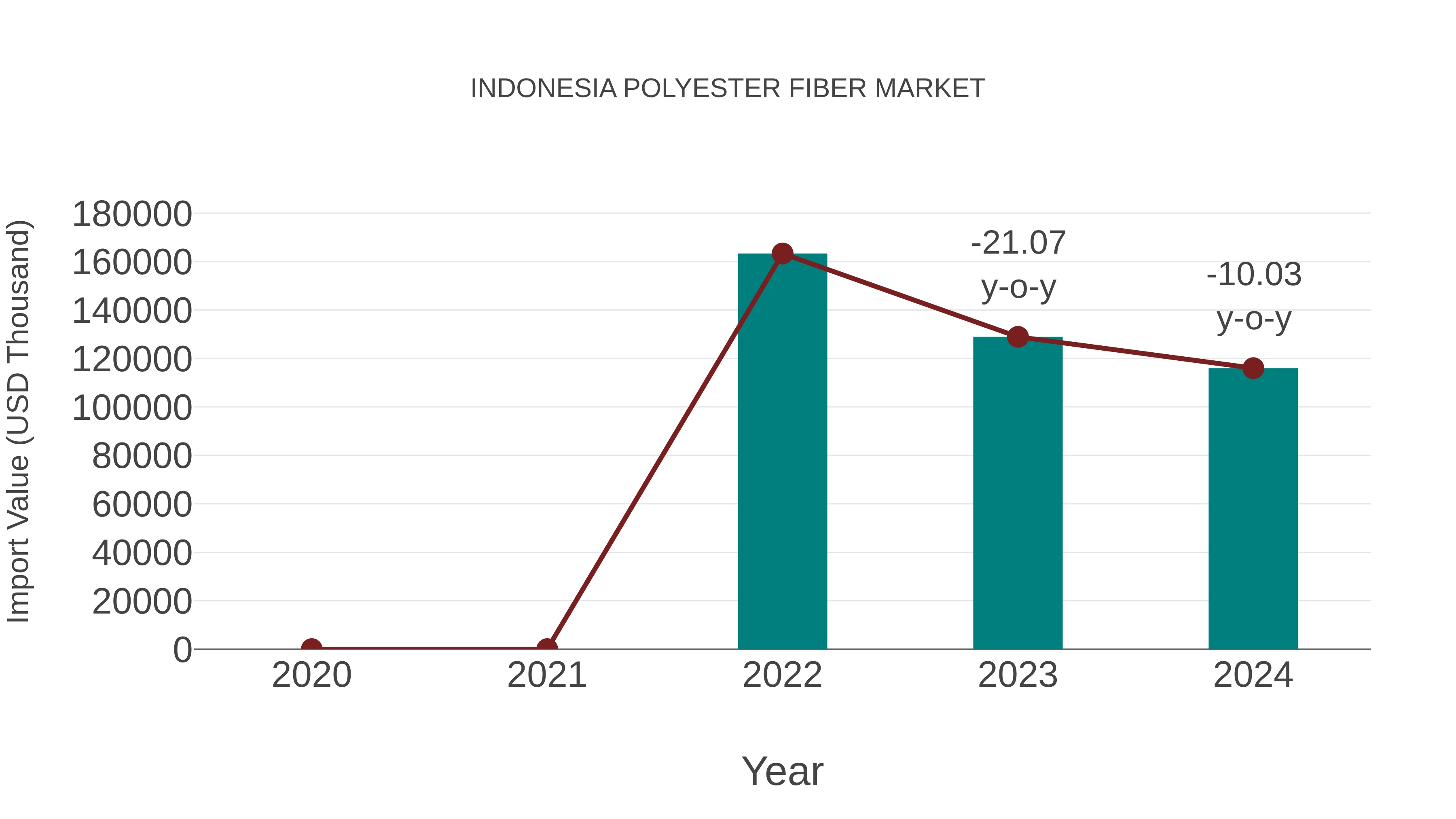  Indonesia Polyester Fiber Market: Import Trend Analysis