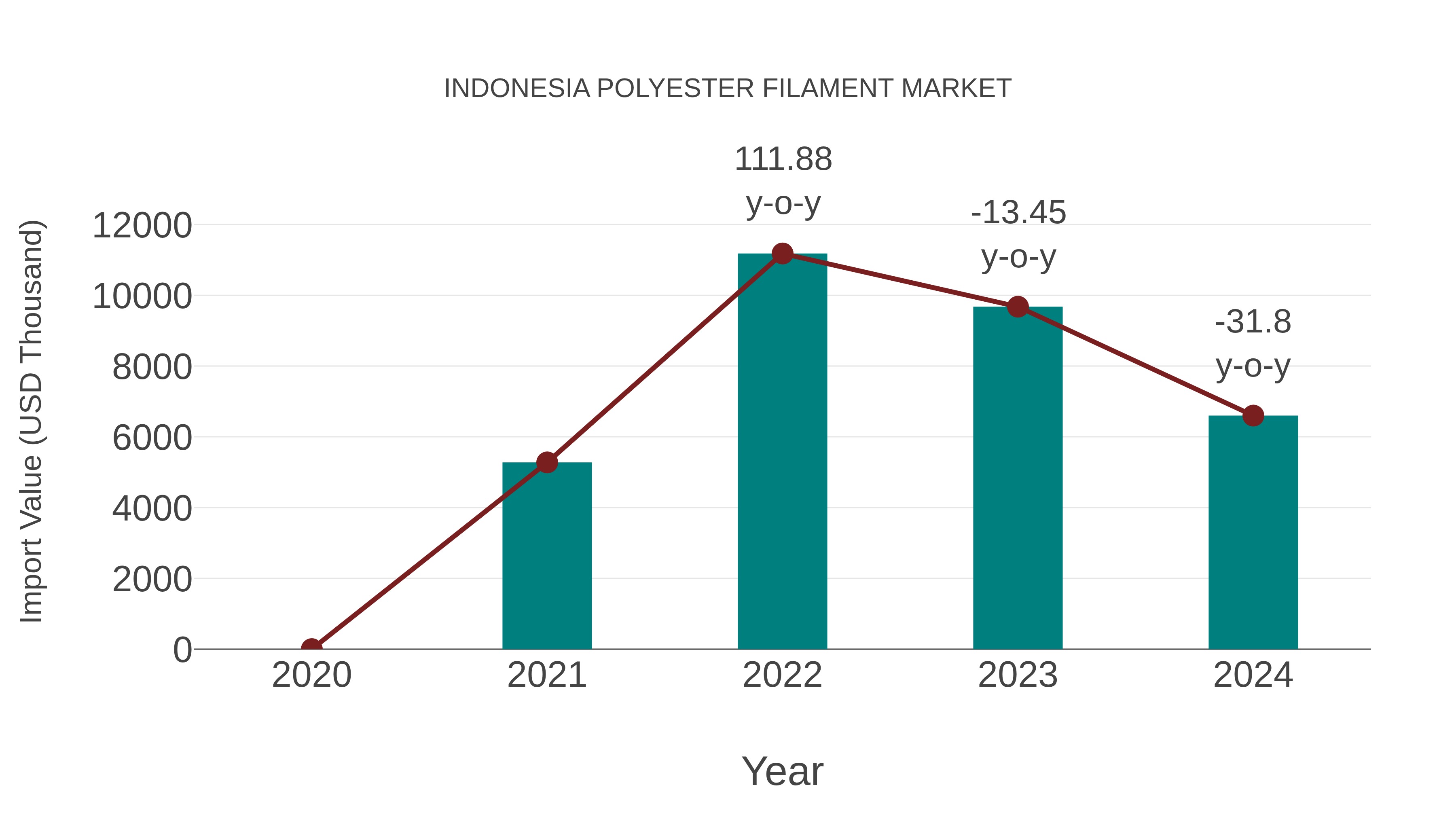  Indonesia Polyester Filament Market: Import Trend Analysis