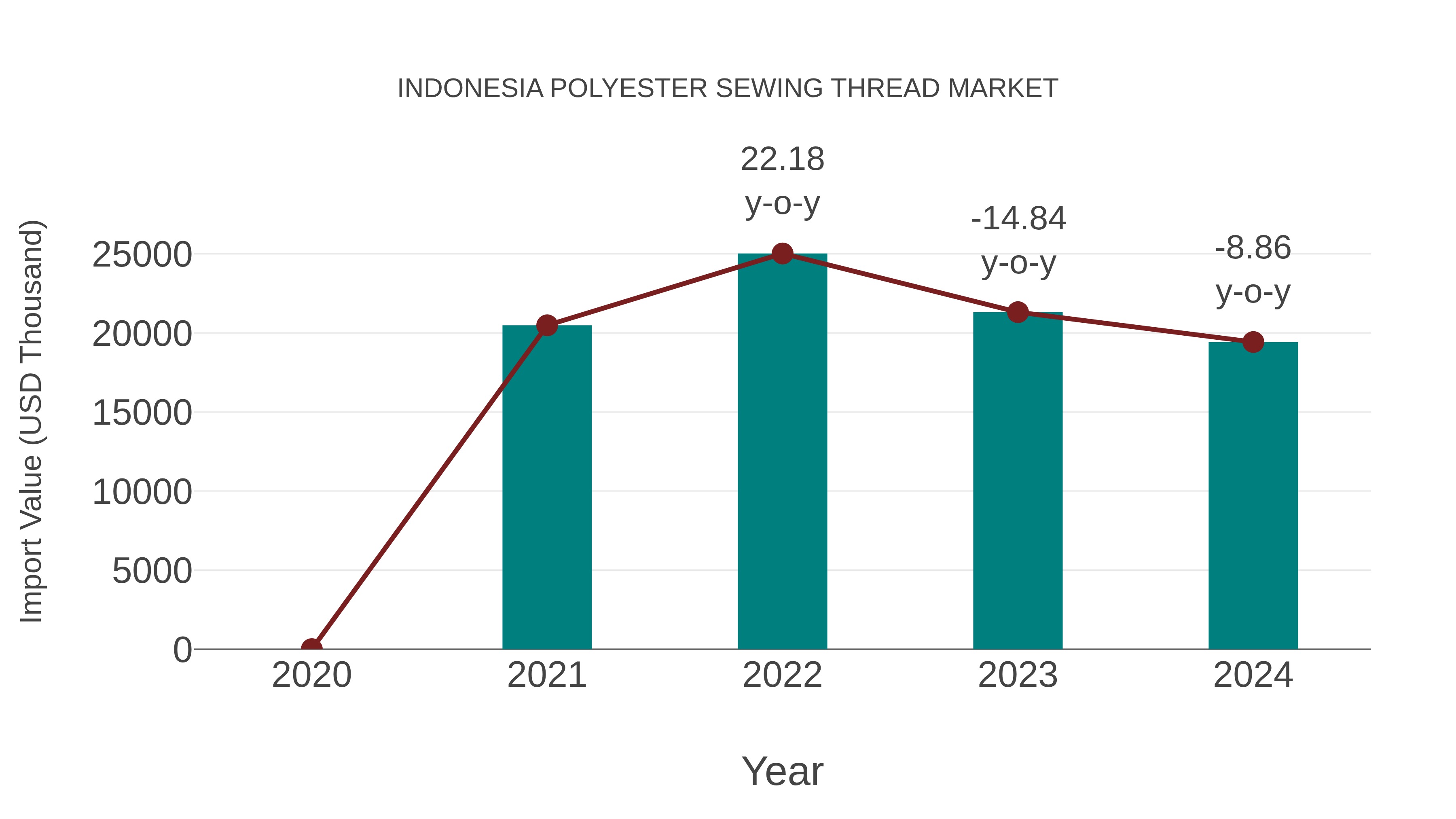  Indonesia Polyester Sewing Thread Market: Import Trend Analysis