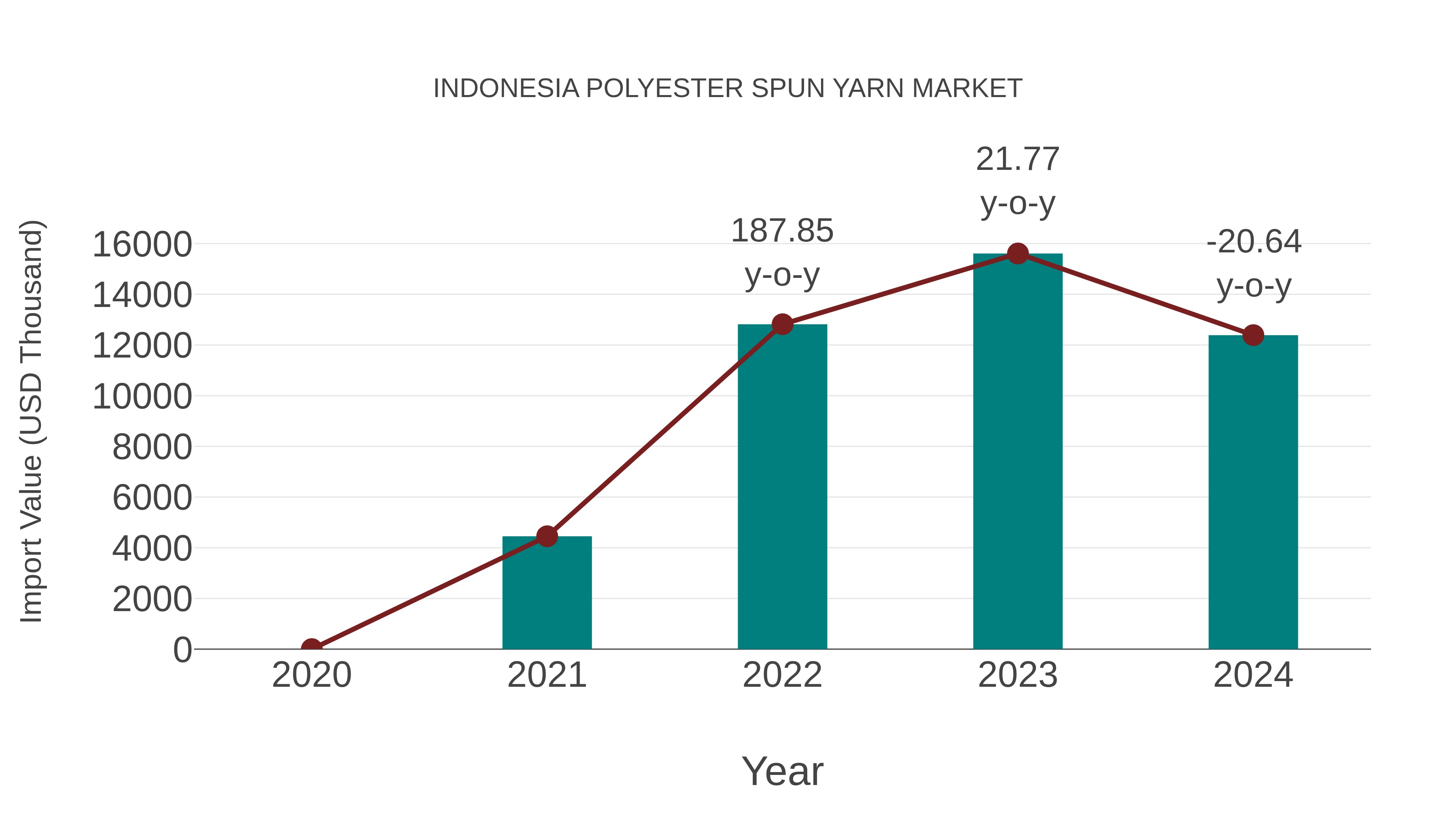  Indonesia Polyester Spun Yarn Market: Import Trend Analysis