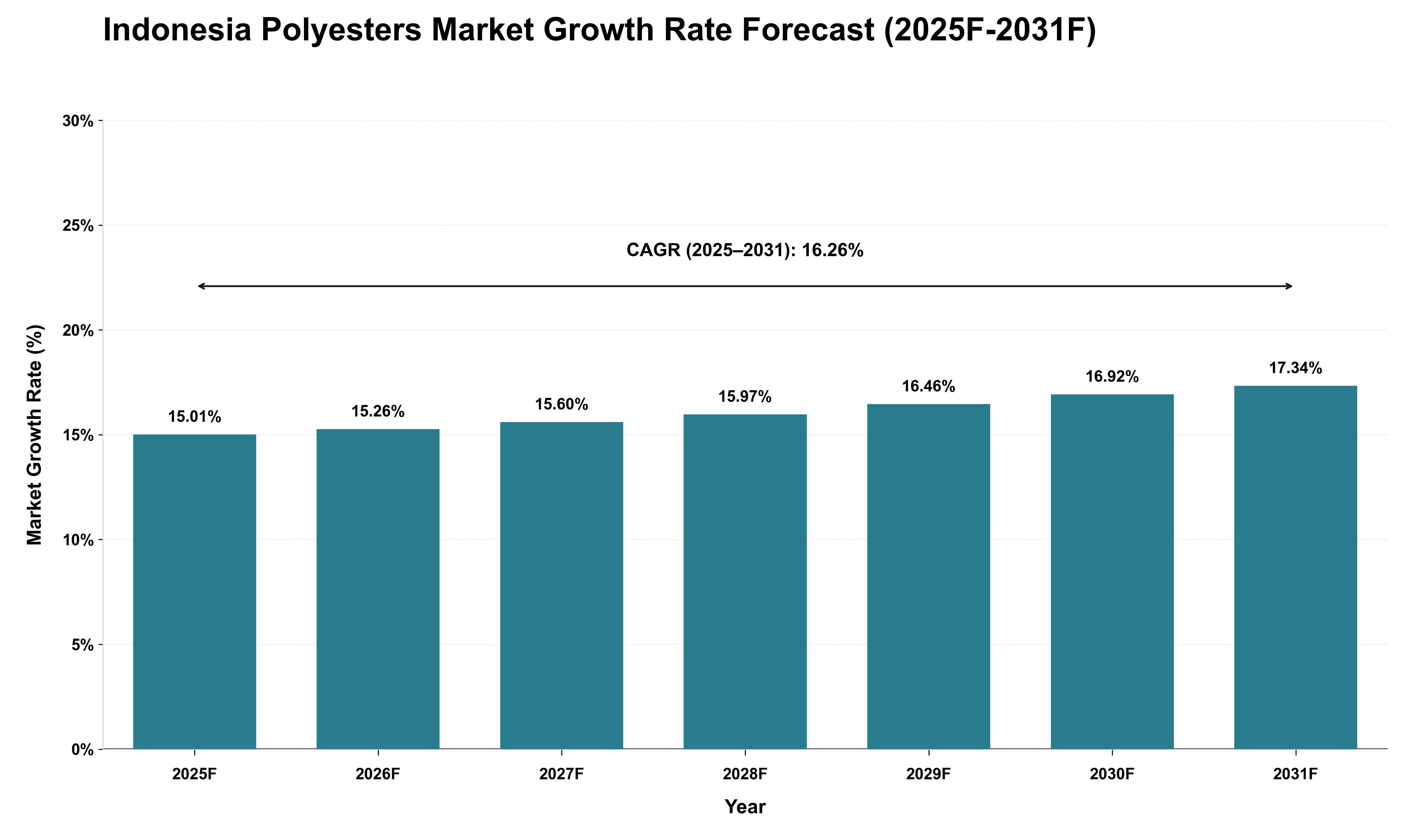 Indonesia Polyesters Market Growth Rate Analysis (2025 - 2031)