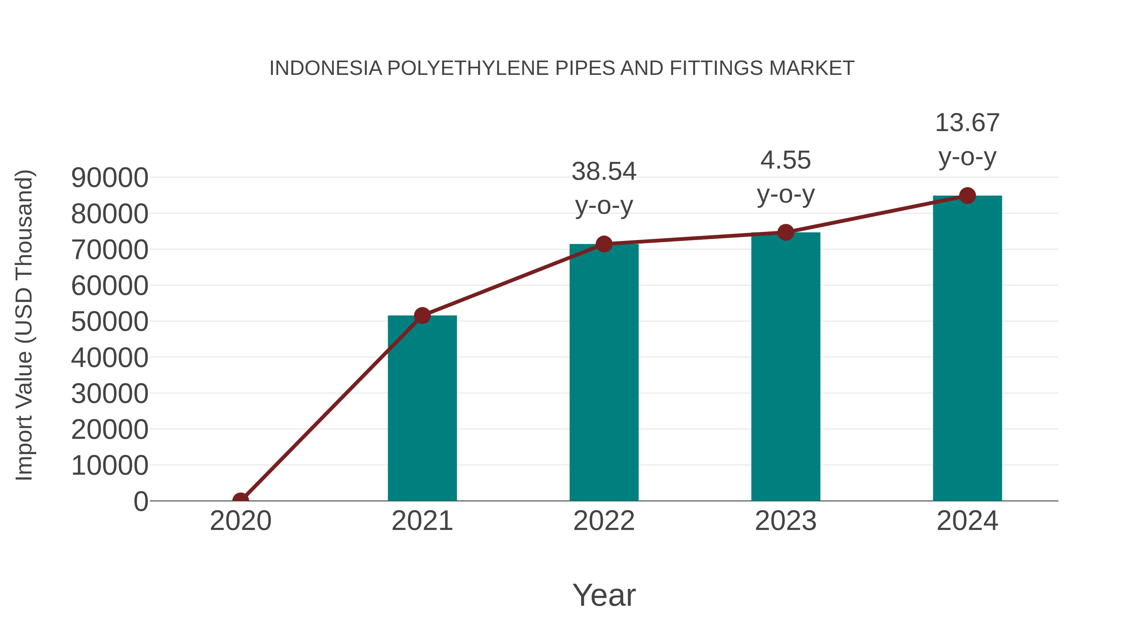 Indonesia Polyethylene Pipes and Fittings Market: Import Trend Analysis