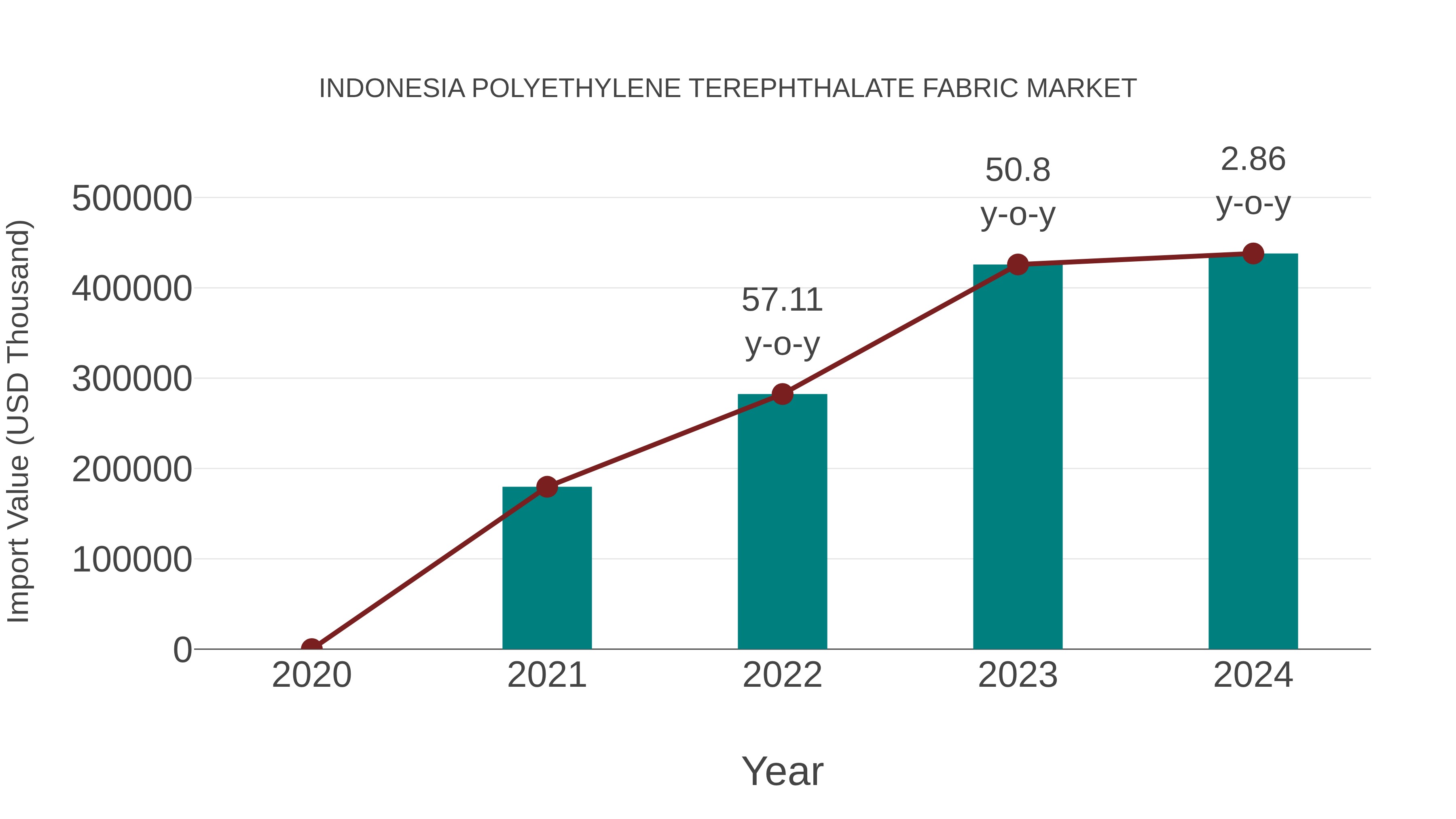  Indonesia Polyethylene Terephthalate Fabric Market: Import Trend Analysis