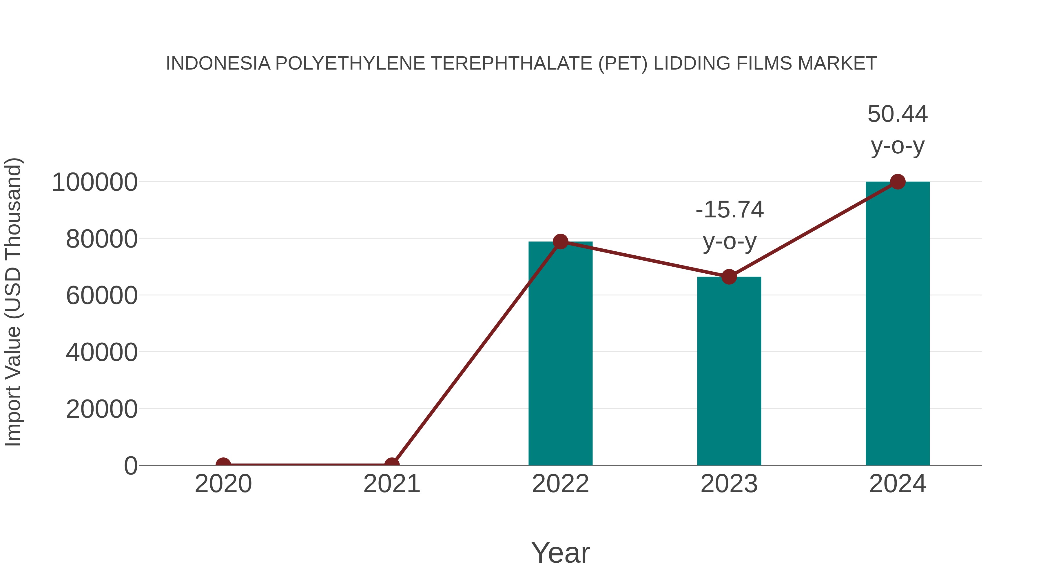Indonesia Polyethylene Terephthalate (Pet) Lidding Films Market: Import Trend Analysis