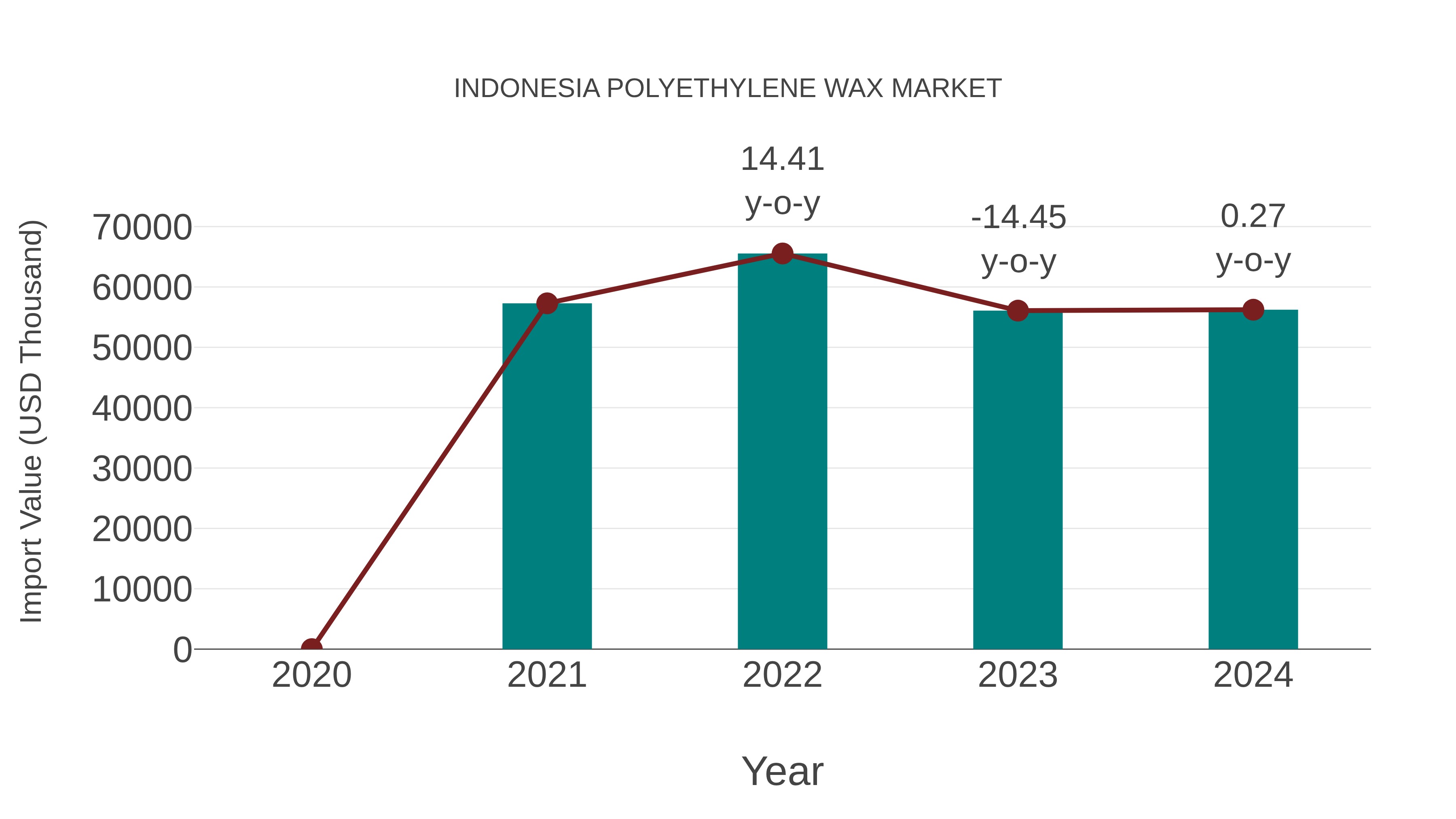 Indonesia Polyethylene Wax Market: Import Trend Analysis