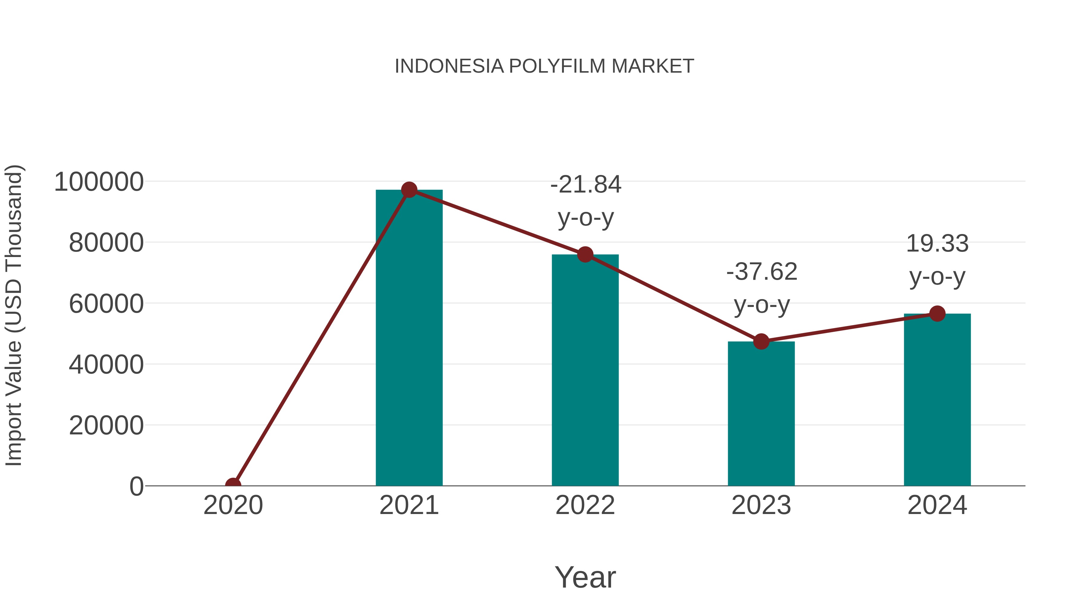 Indonesia Polyfilm Market: Import Trend Analysis