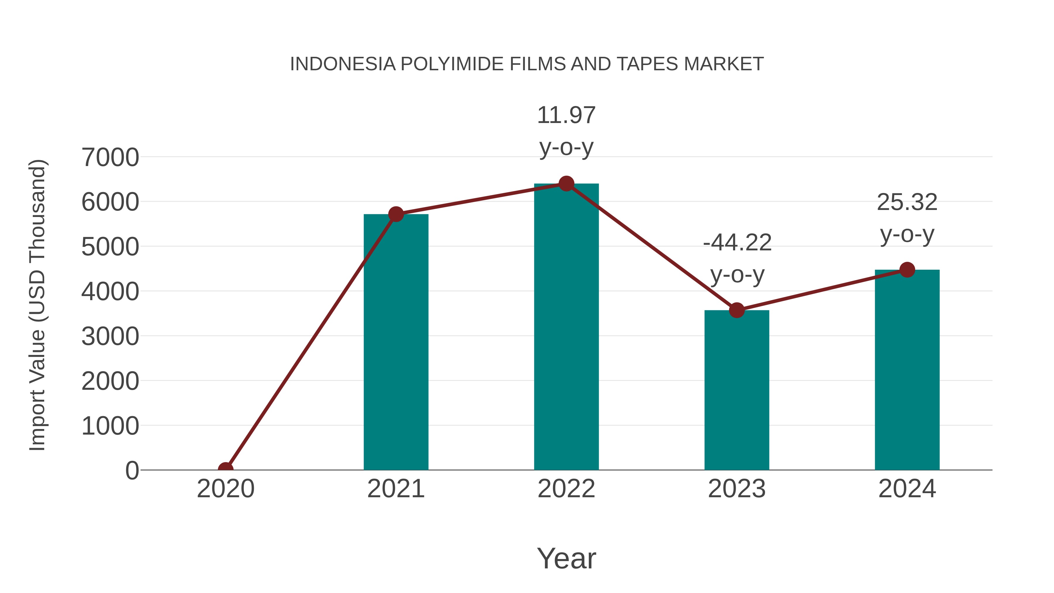  Indonesia Polyimide Films and Tapes Market: Import Trend Analysis