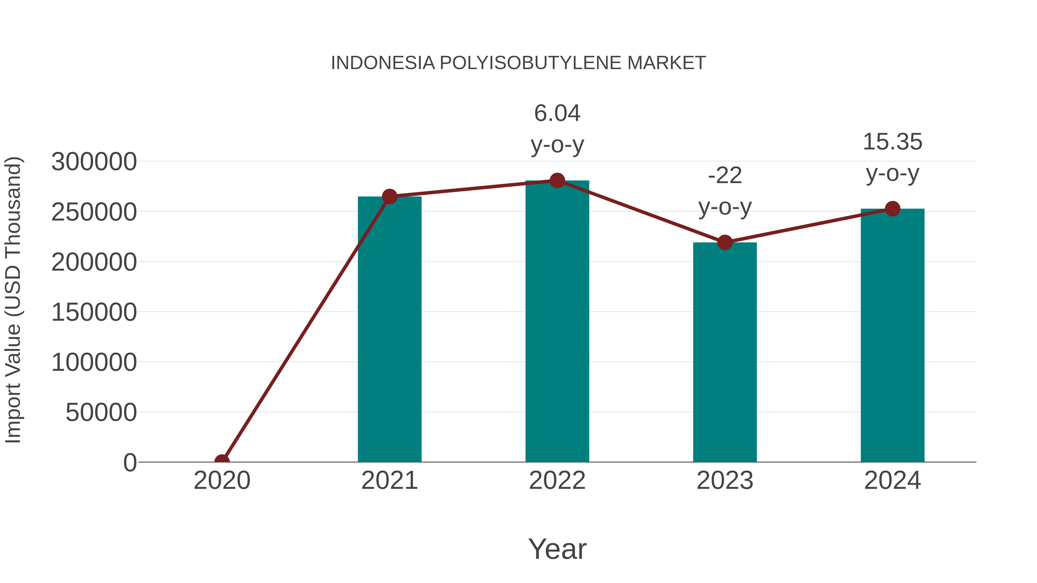  Indonesia Polyisobutylene Market: Import Trend Analysis